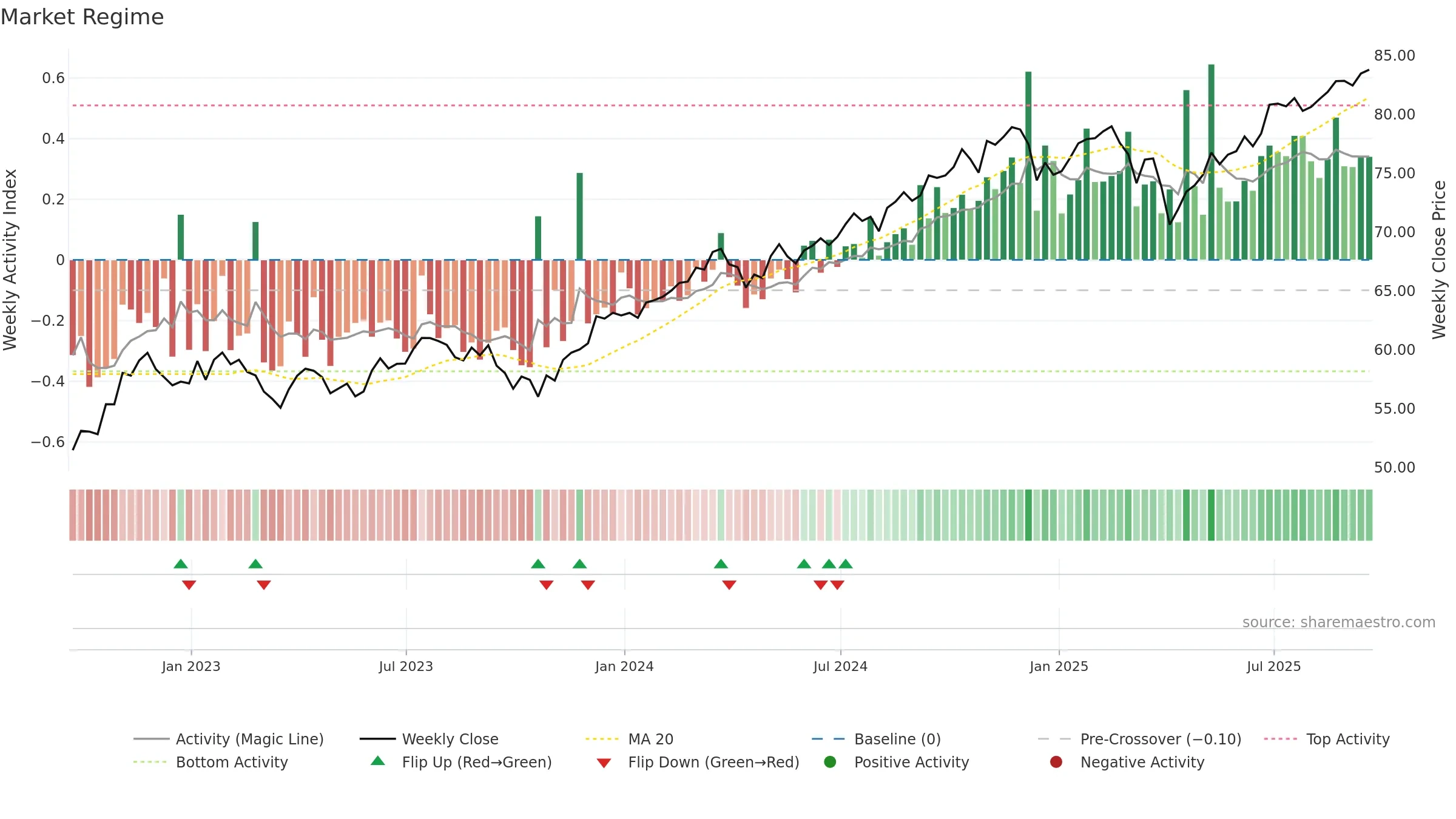 DTD weekly Market Snapshot chart, closing 2025-09-19.