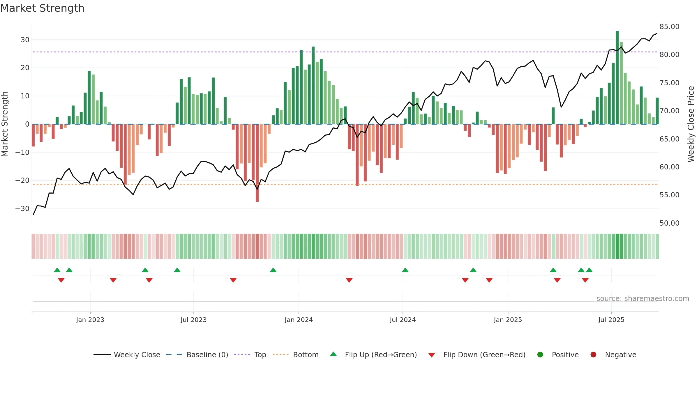 DTD weekly Market Strength chart, closing 2025-09-19.