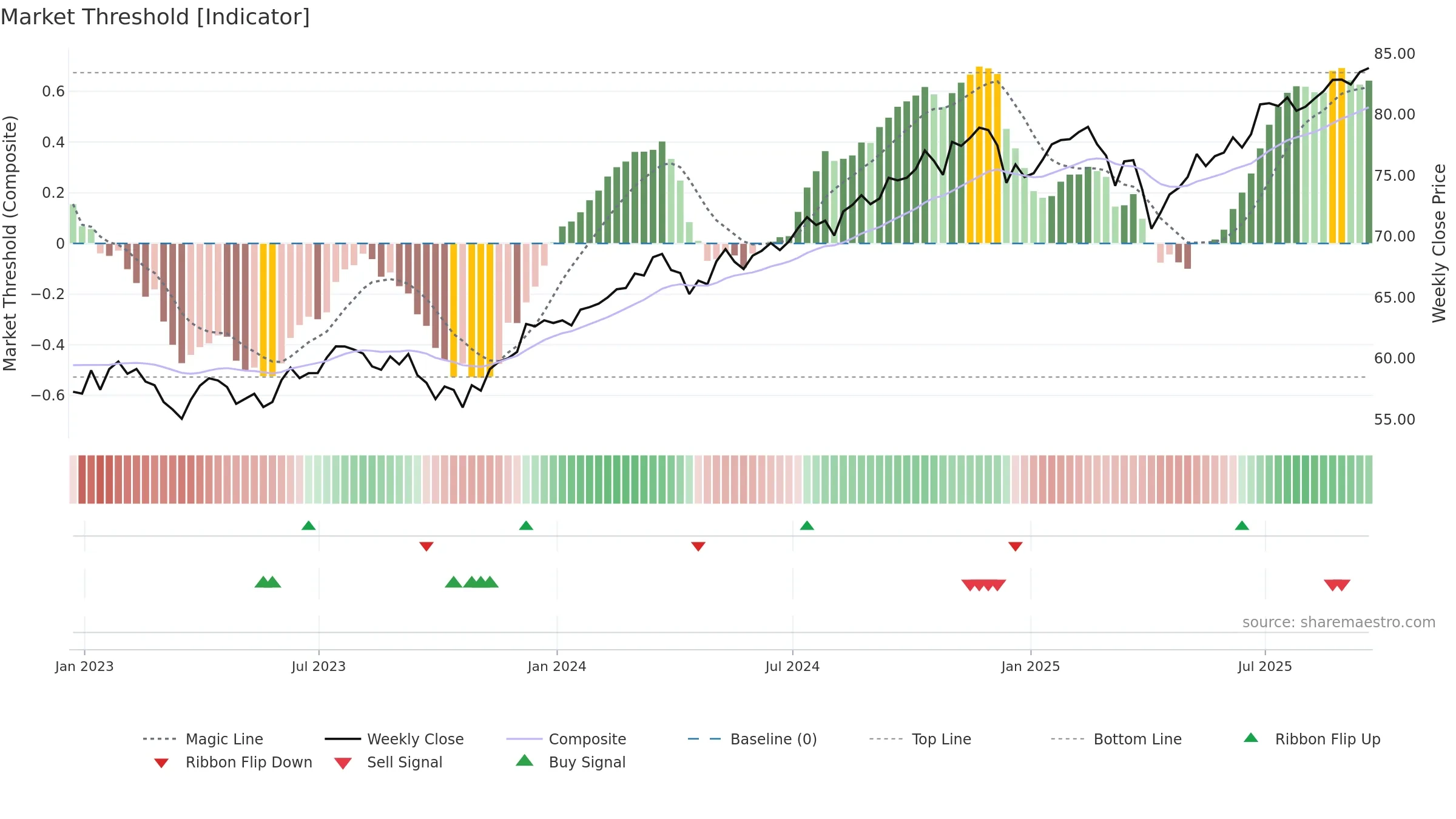 DTD weekly Market Threshold chart, closing 2025-09-19.