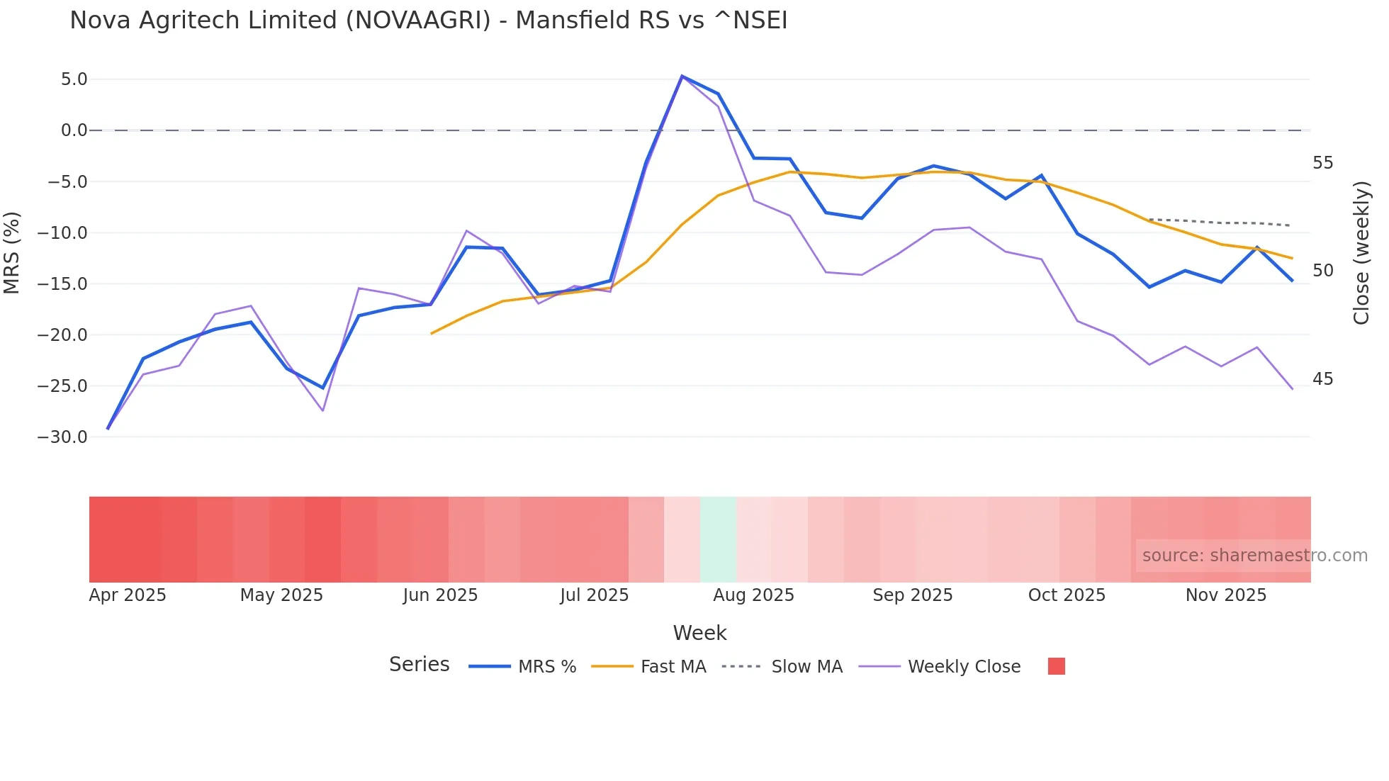 NOVAAGRI Mansfield Relative Strength chart