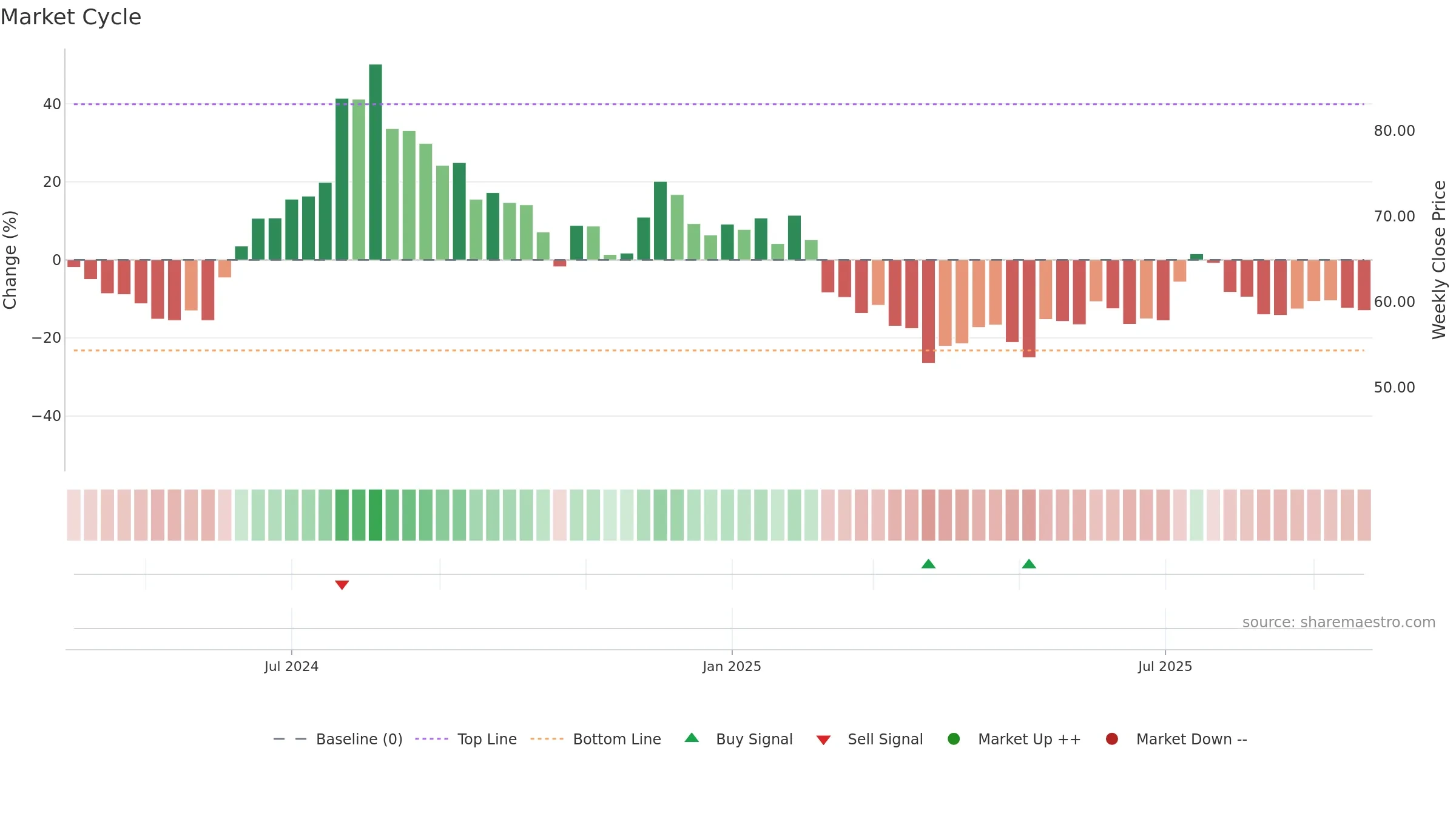 NOVAAGRI weekly Market Cycle chart, closing 2025-09-22.
