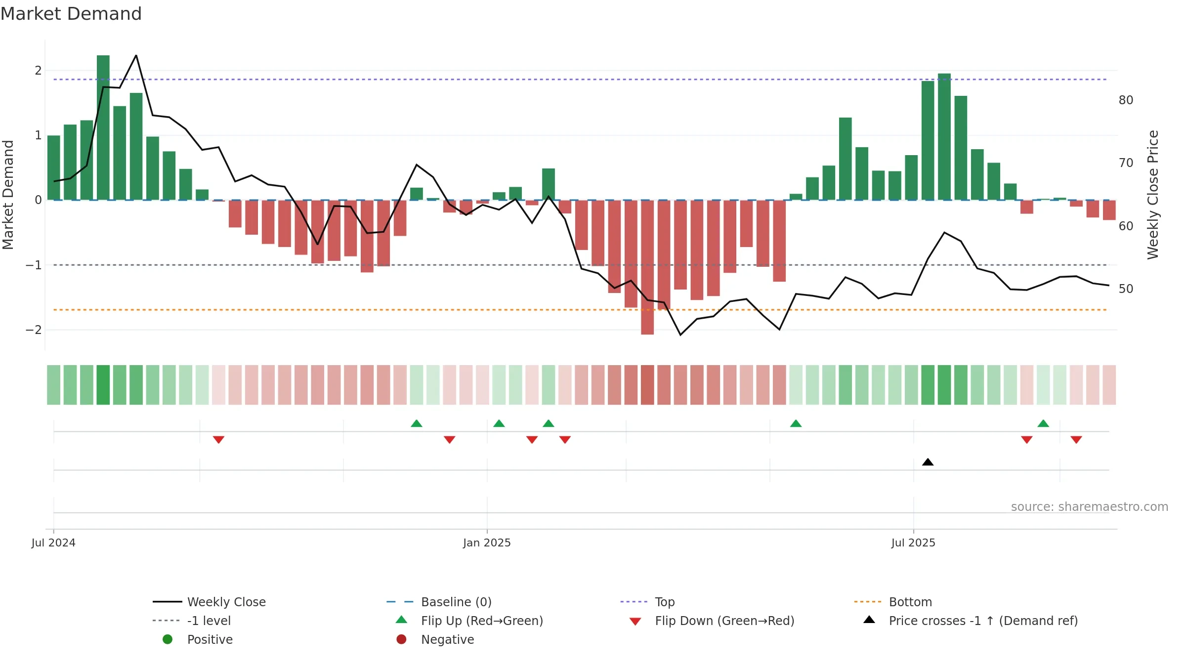 NOVAAGRI weekly Market Demand chart, closing 2025-09-22.