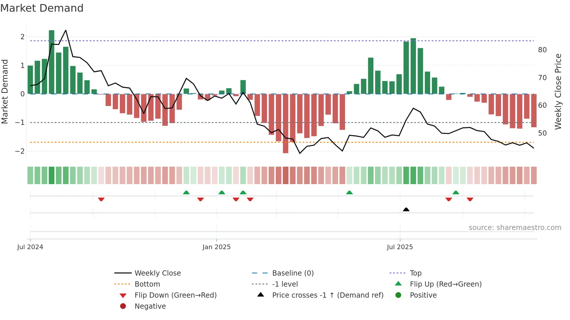 NOVAAGRI weekly Market Demand chart