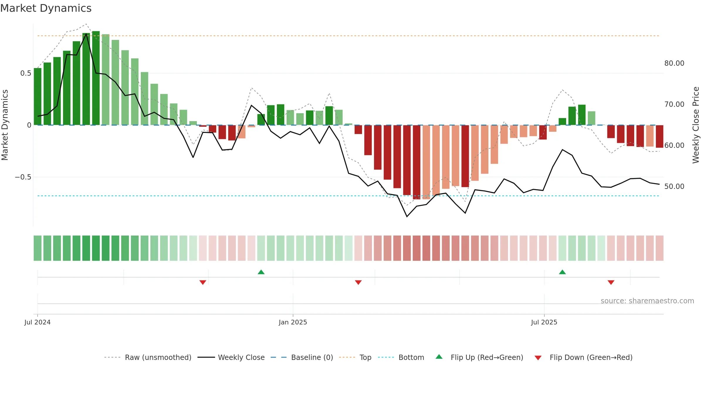 NOVAAGRI weekly Market Dynamics chart, closing 2025-09-22.
