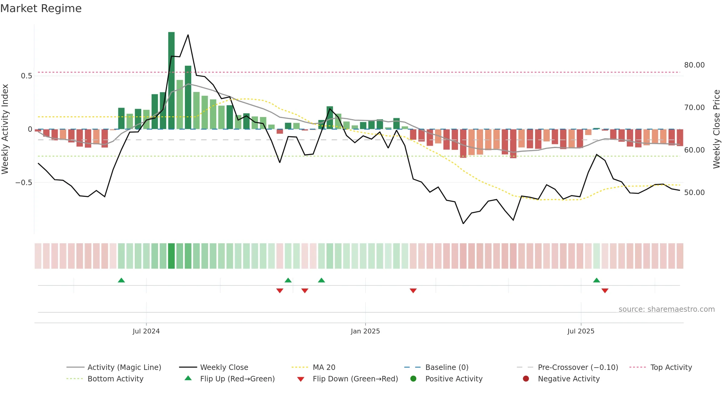 NOVAAGRI weekly Market Snapshot chart, closing 2025-09-22.
