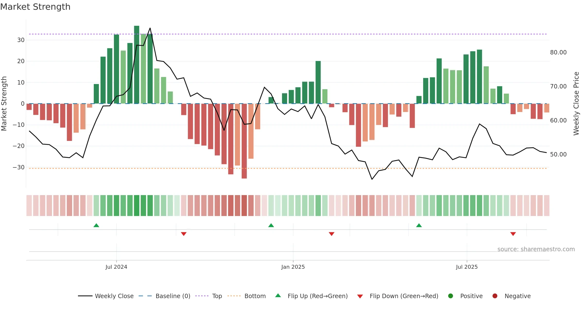NOVAAGRI weekly Market Strength chart, closing 2025-09-22.