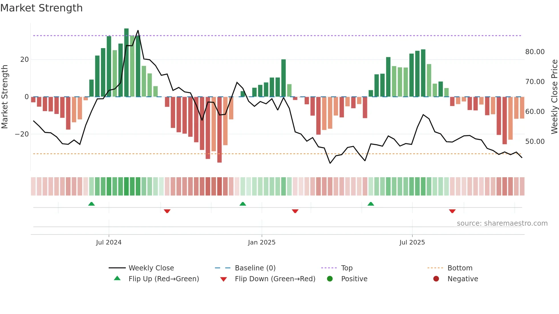 NOVAAGRI weekly Market Strength chart