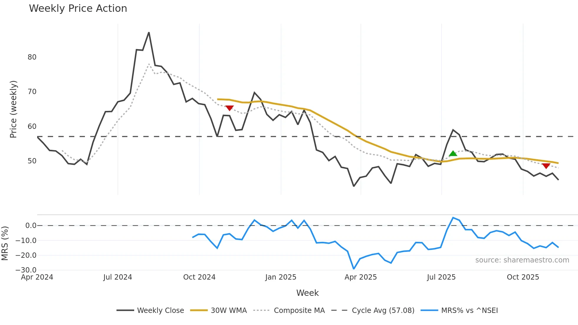 NOVAAGRI weekly Price Action chart, closing 2025-11-10