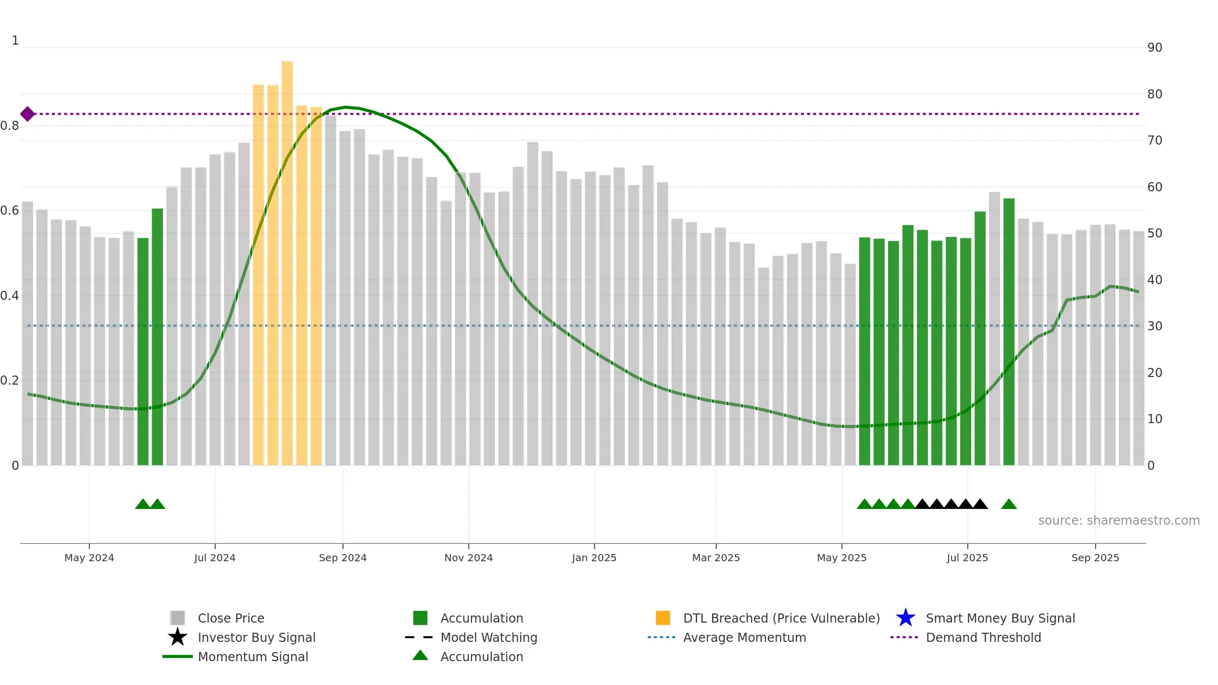 NOVAAGRI weekly Smart Money chart, closing 2025-09-22.
