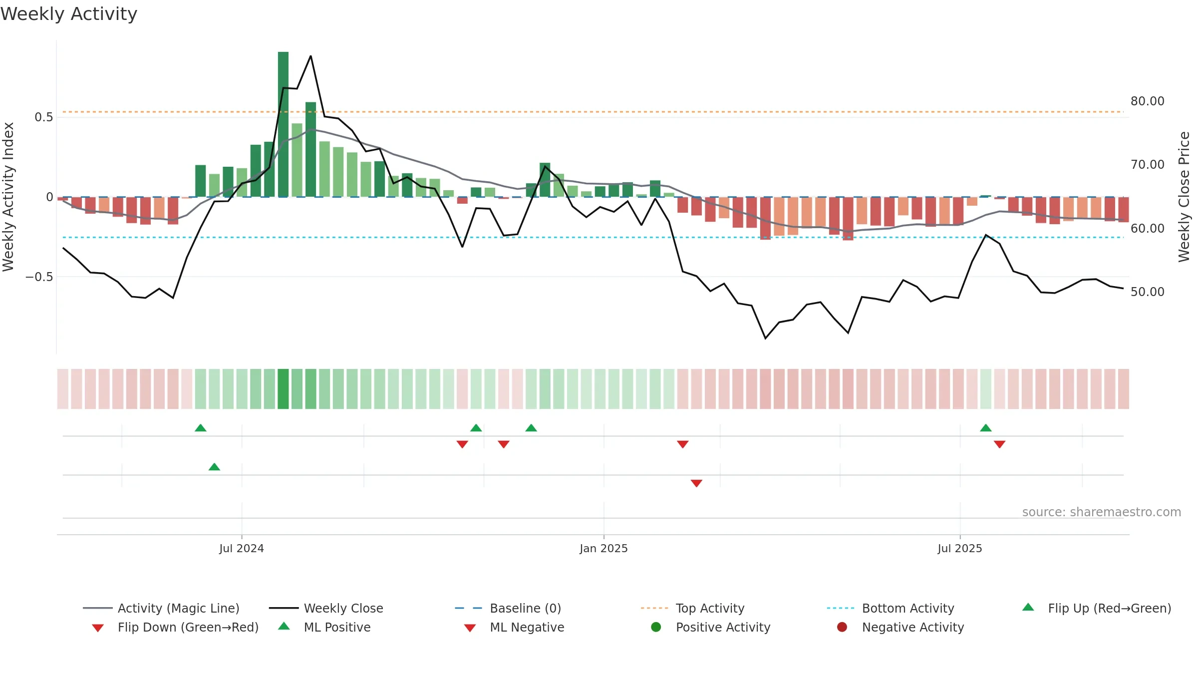 NOVAAGRI weekly Activity chart, closing 2025-09-22.