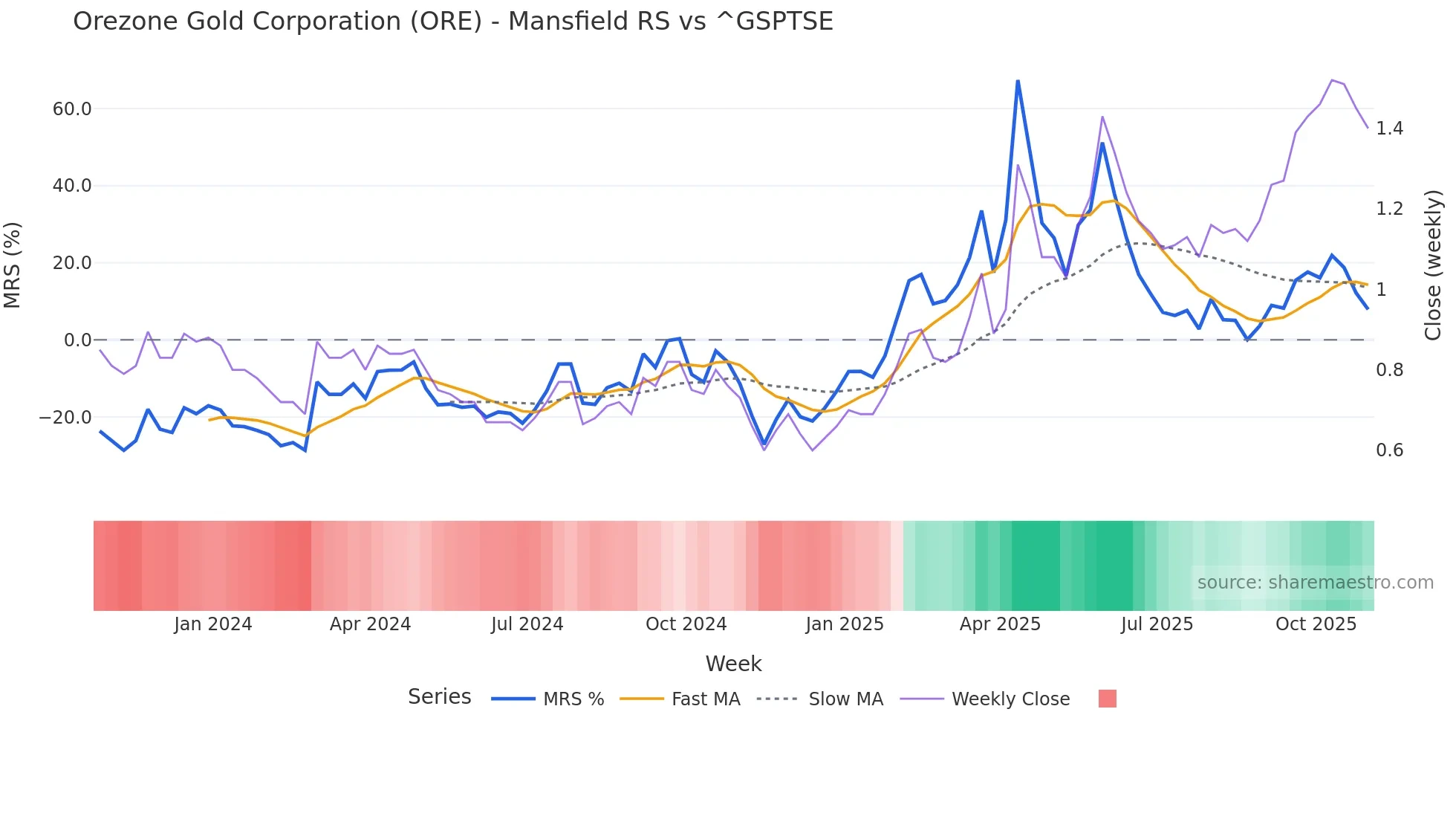 ORE Mansfield Relative Strength chart