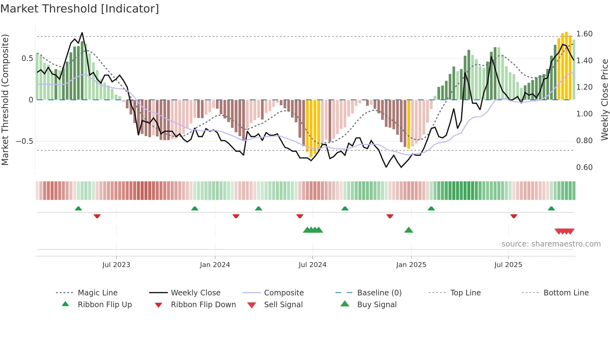 ORE weekly Market Threshold chart