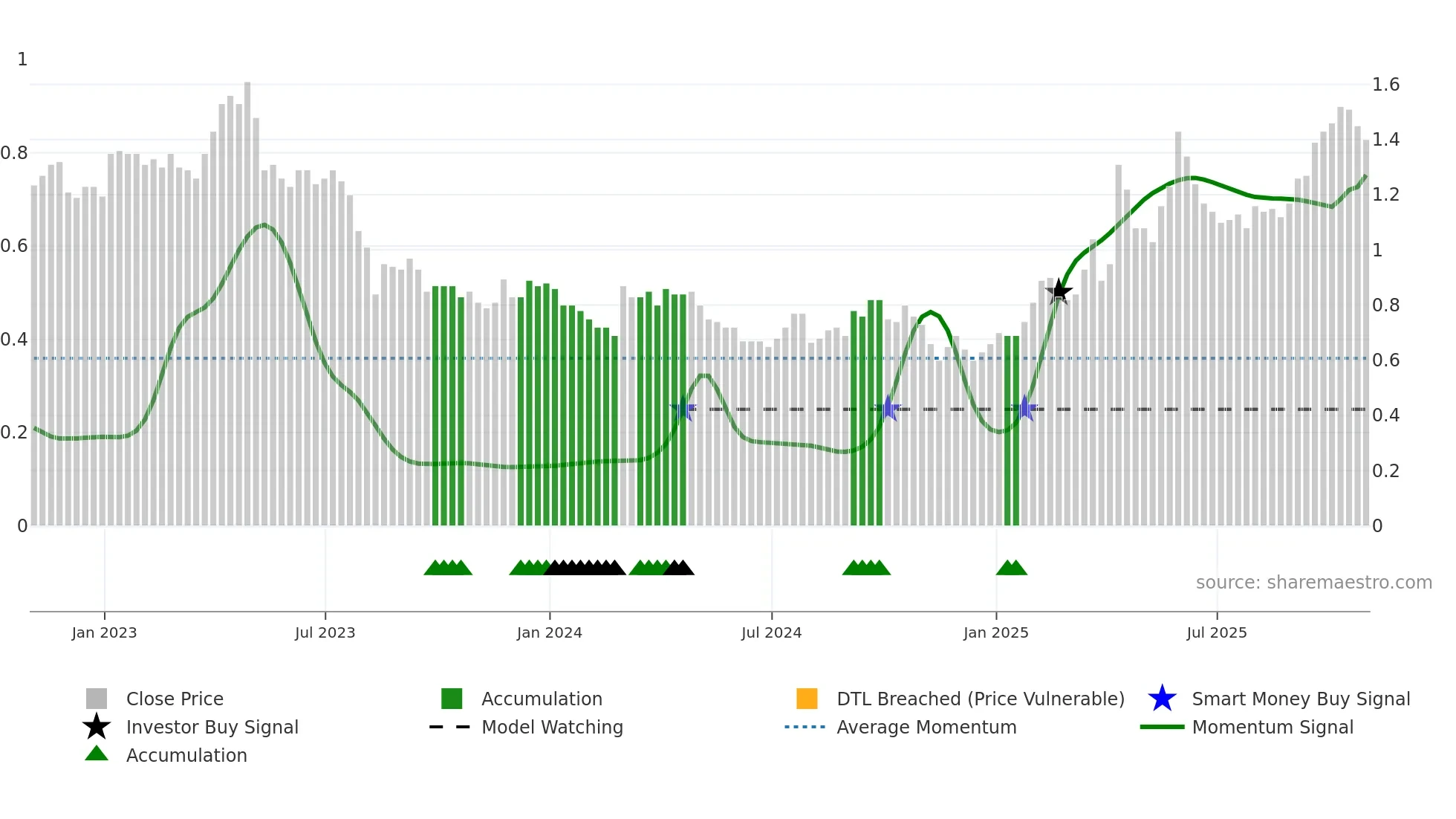 ORE weekly Smart Money chart