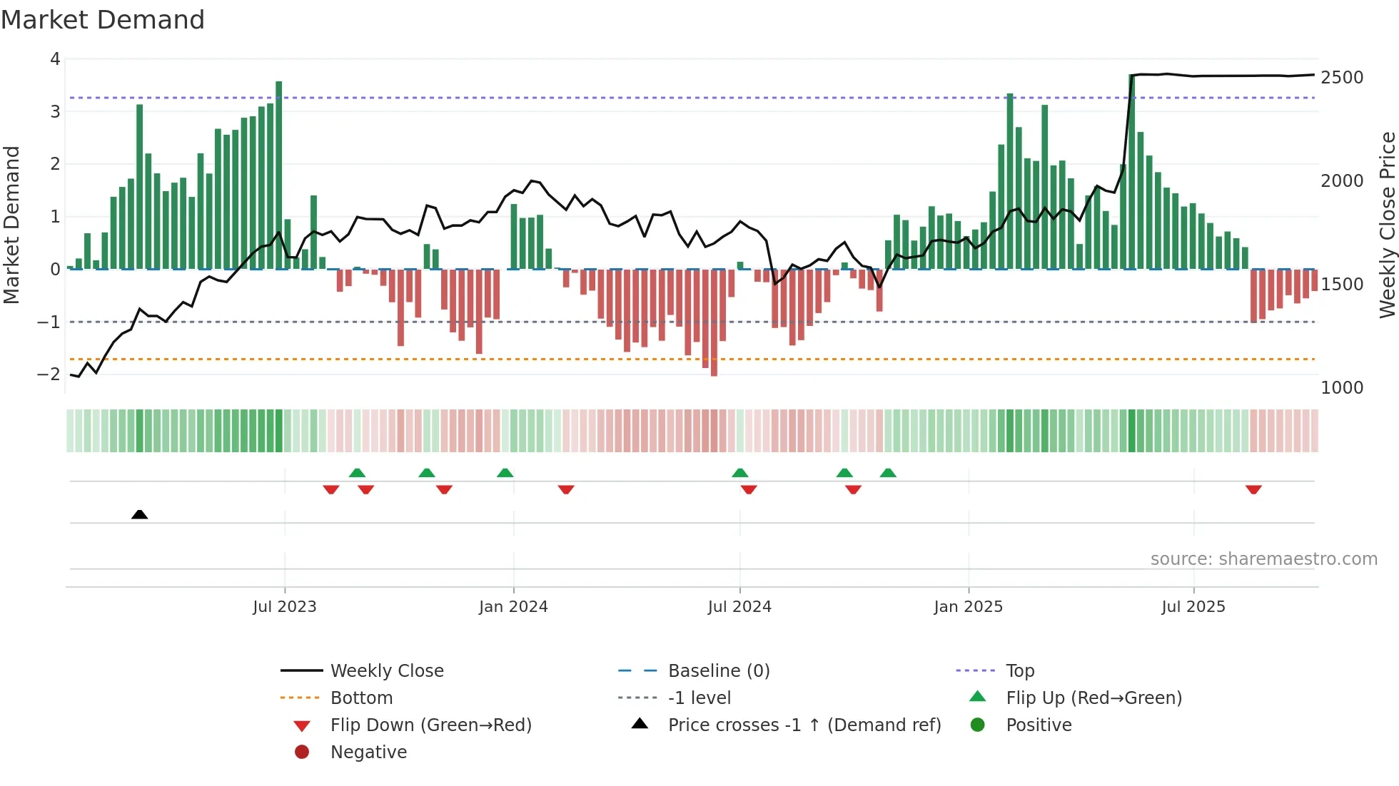 1884 weekly Market Demand chart