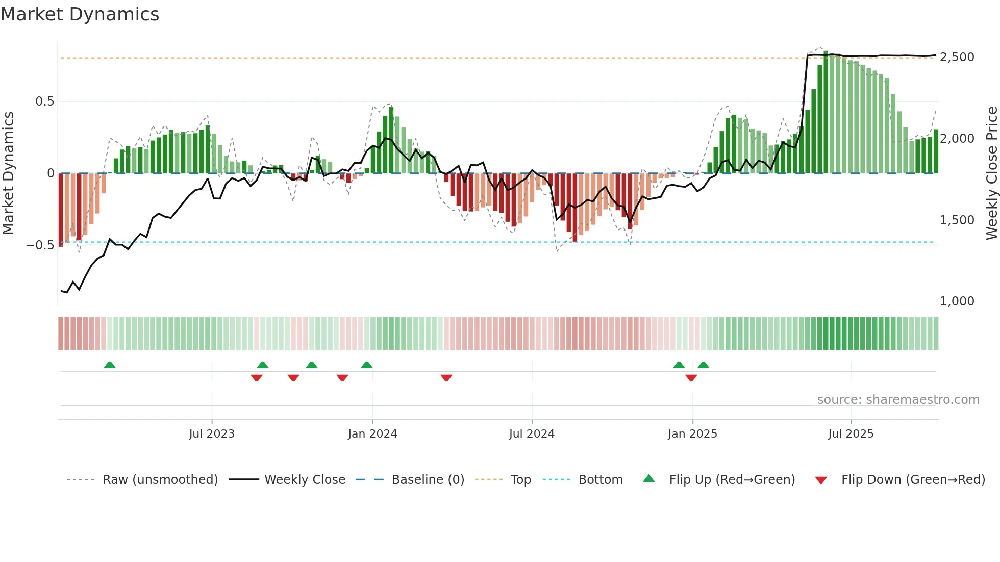 1884 weekly Market Dynamics chart
