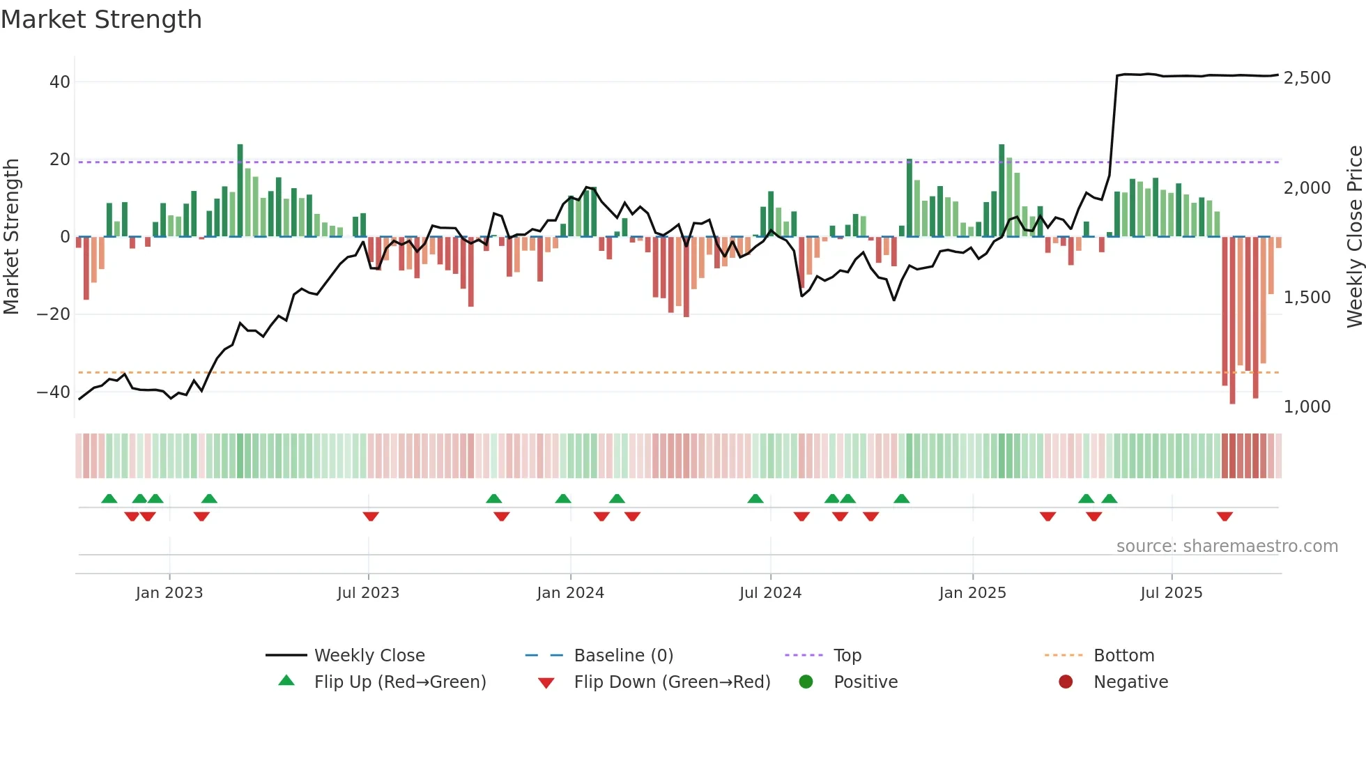 1884 weekly Market Strength chart