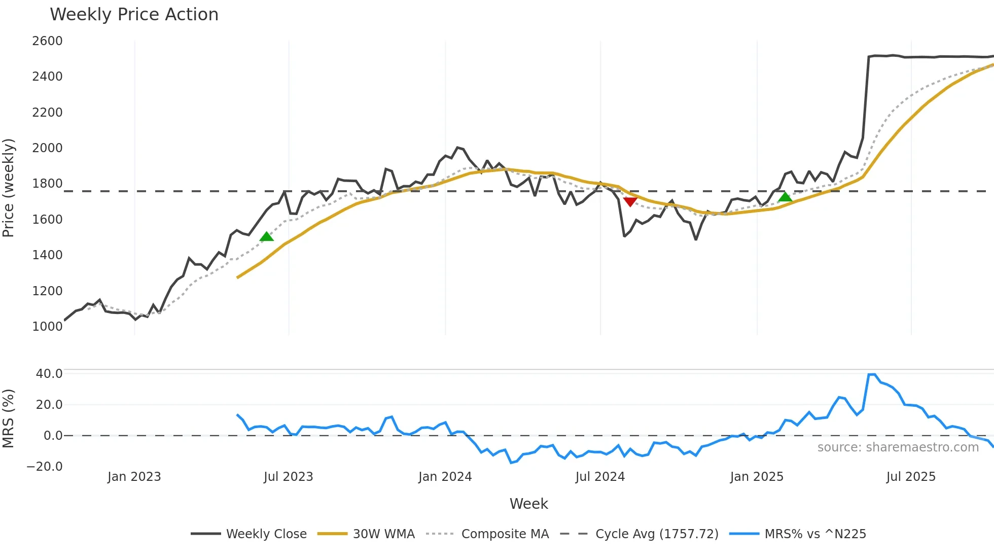1884 weekly Price Action chart, closing 2025-10-06