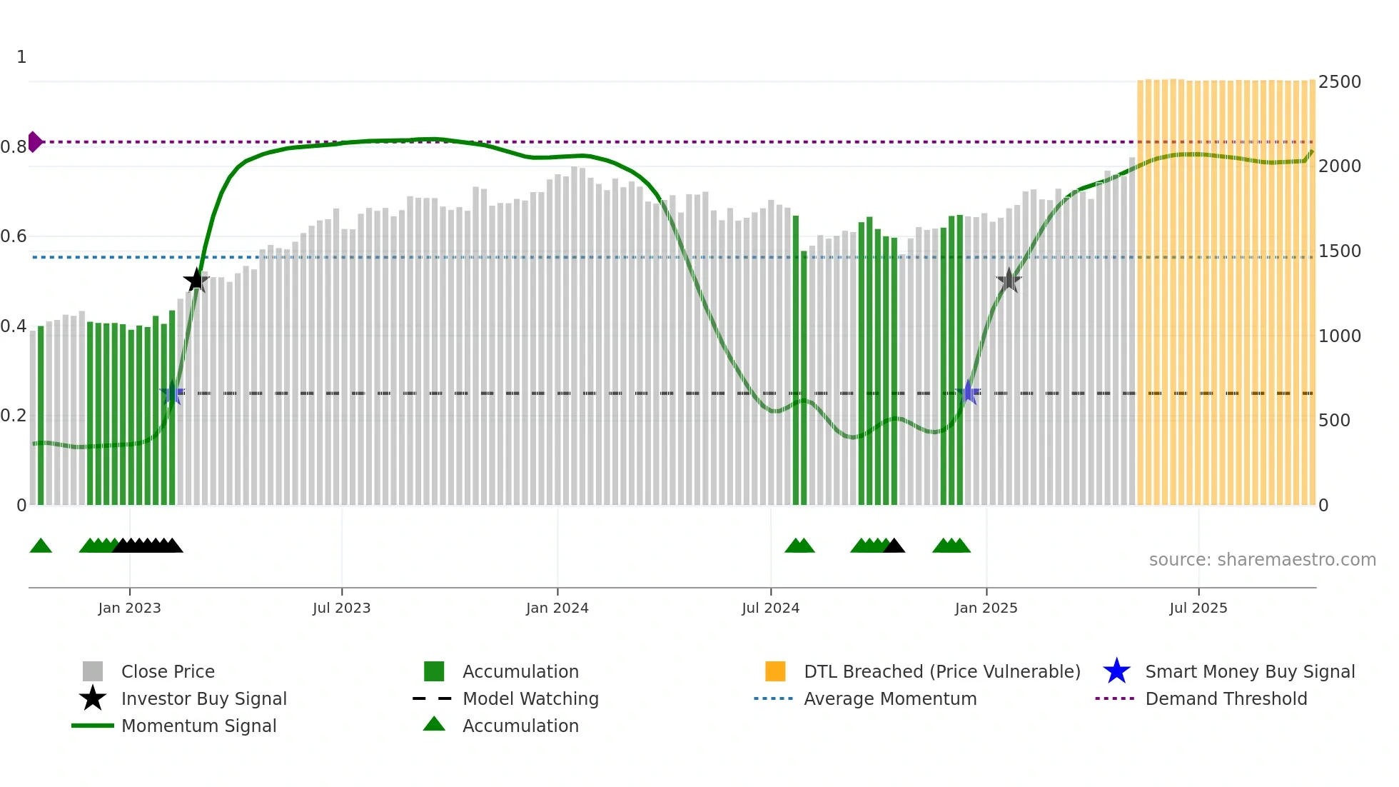 1884 weekly Smart Money chart
