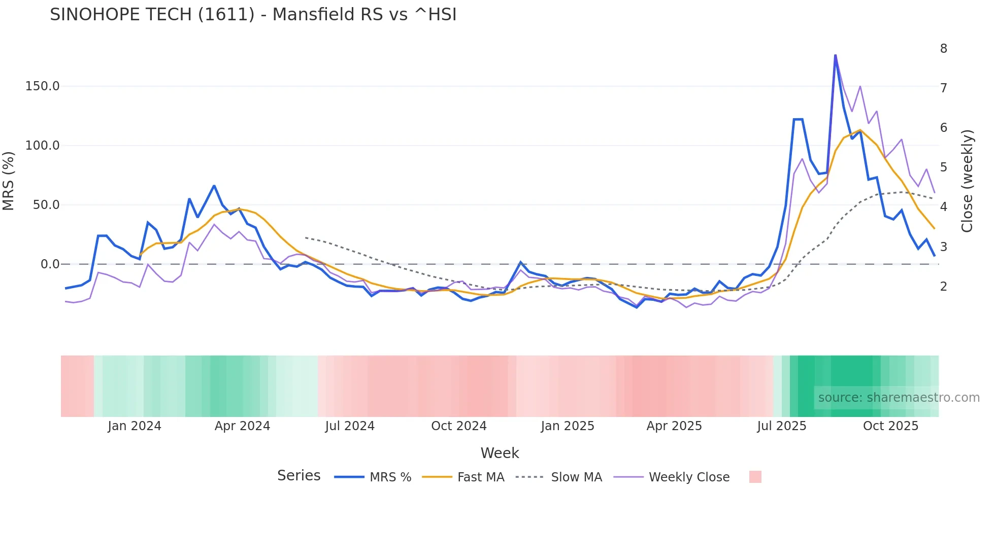 1611 Mansfield Relative Strength chart