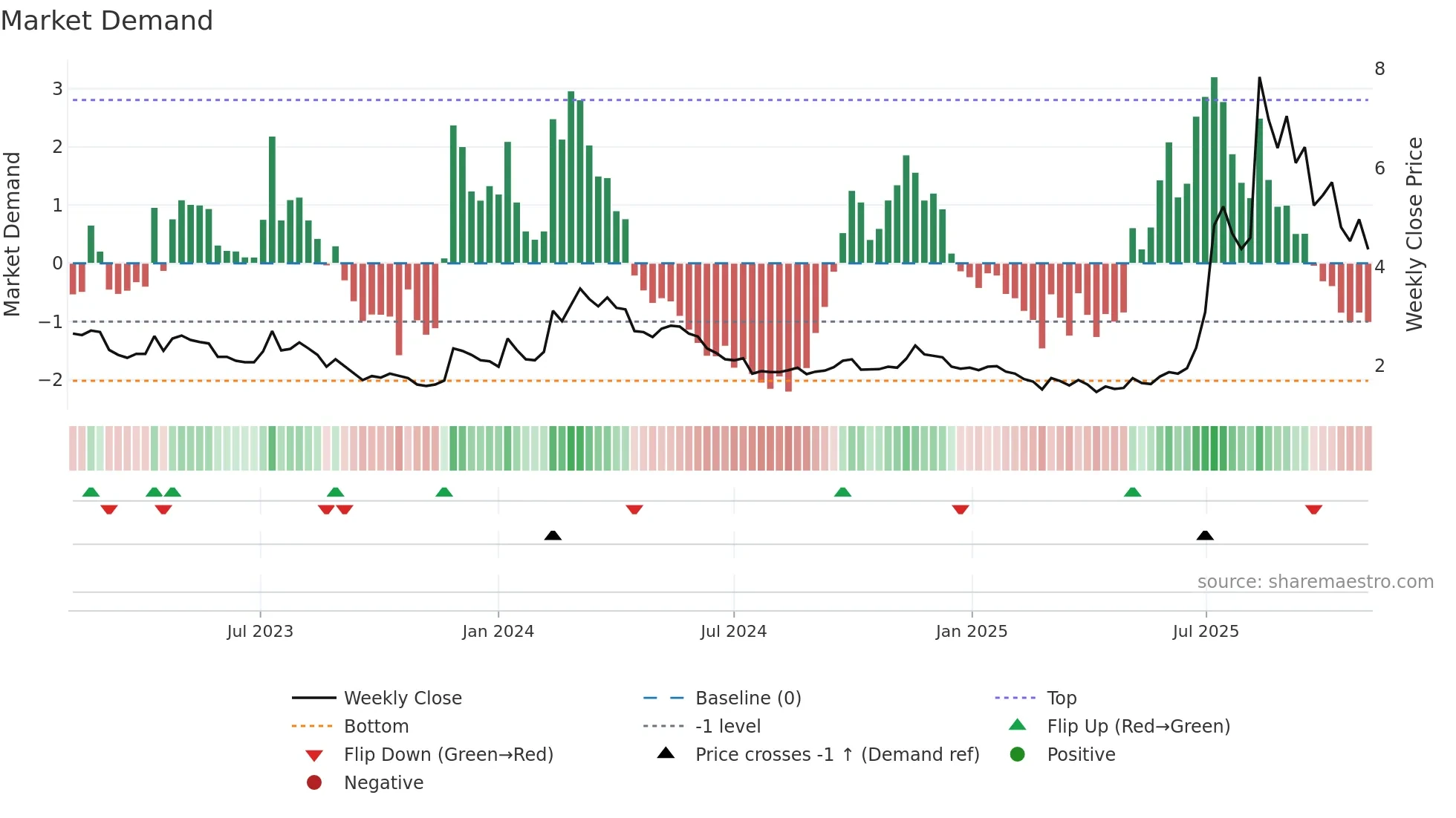 1611 weekly Market Demand chart