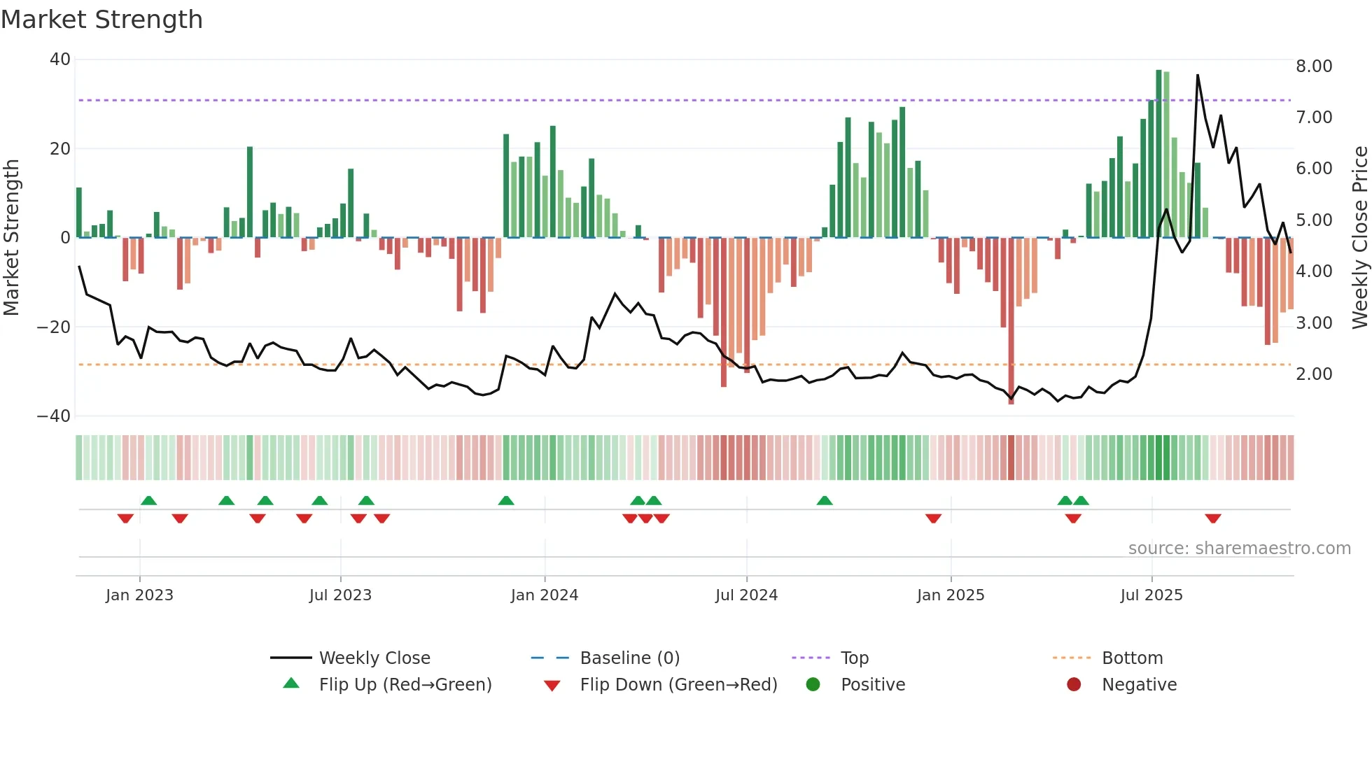1611 weekly Market Strength chart