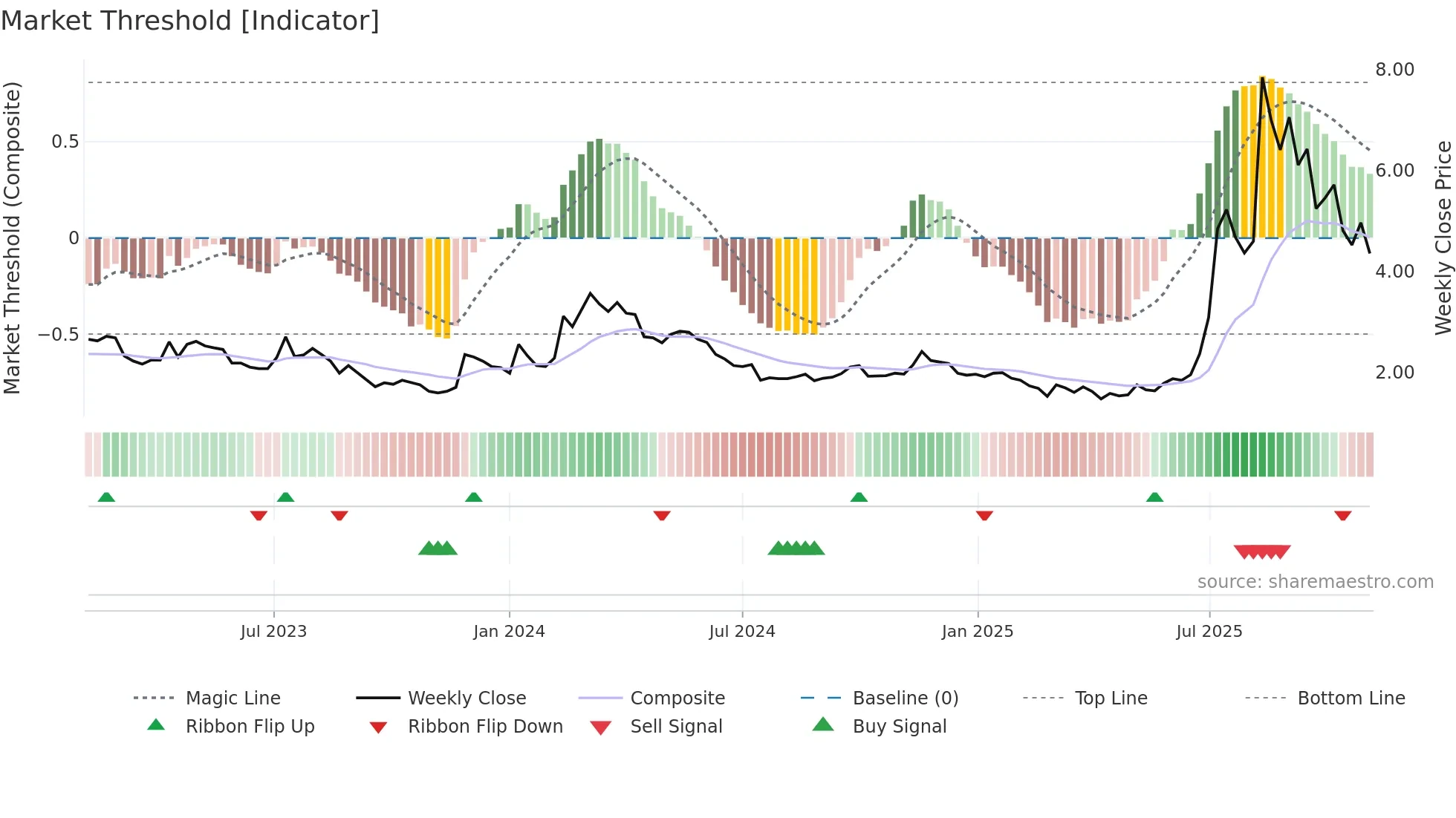 1611 weekly Market Threshold chart