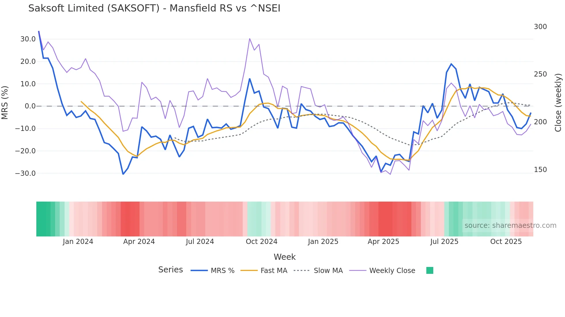 SAKSOFT Mansfield Relative Strength chart