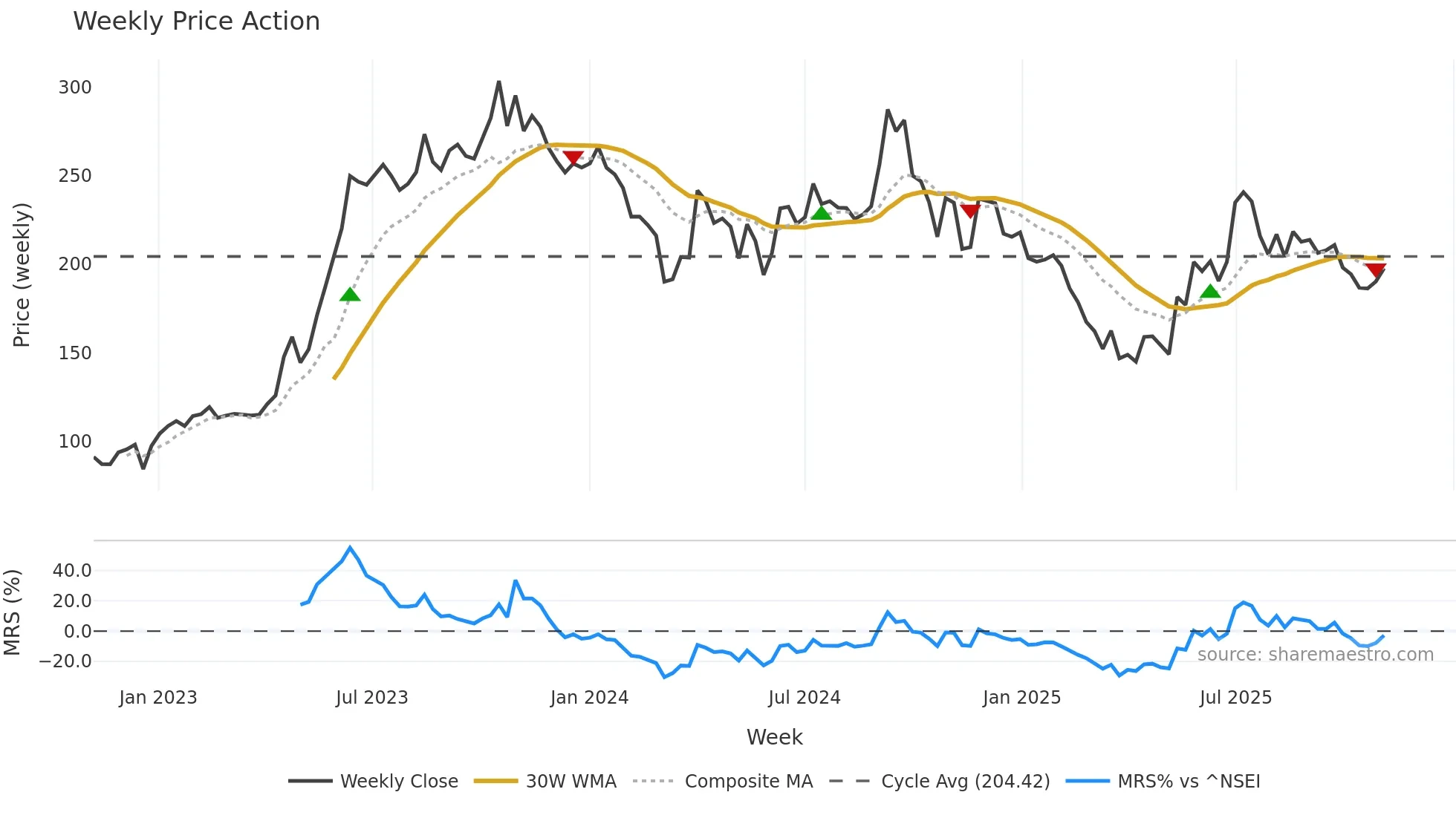 SAKSOFT weekly Price Action chart, closing 2025-11-03