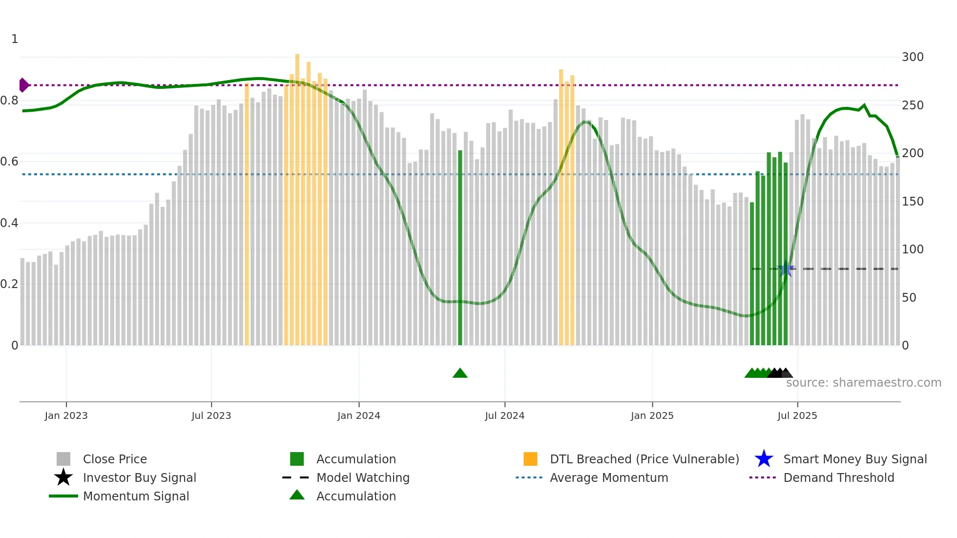 SAKSOFT weekly Smart Money chart