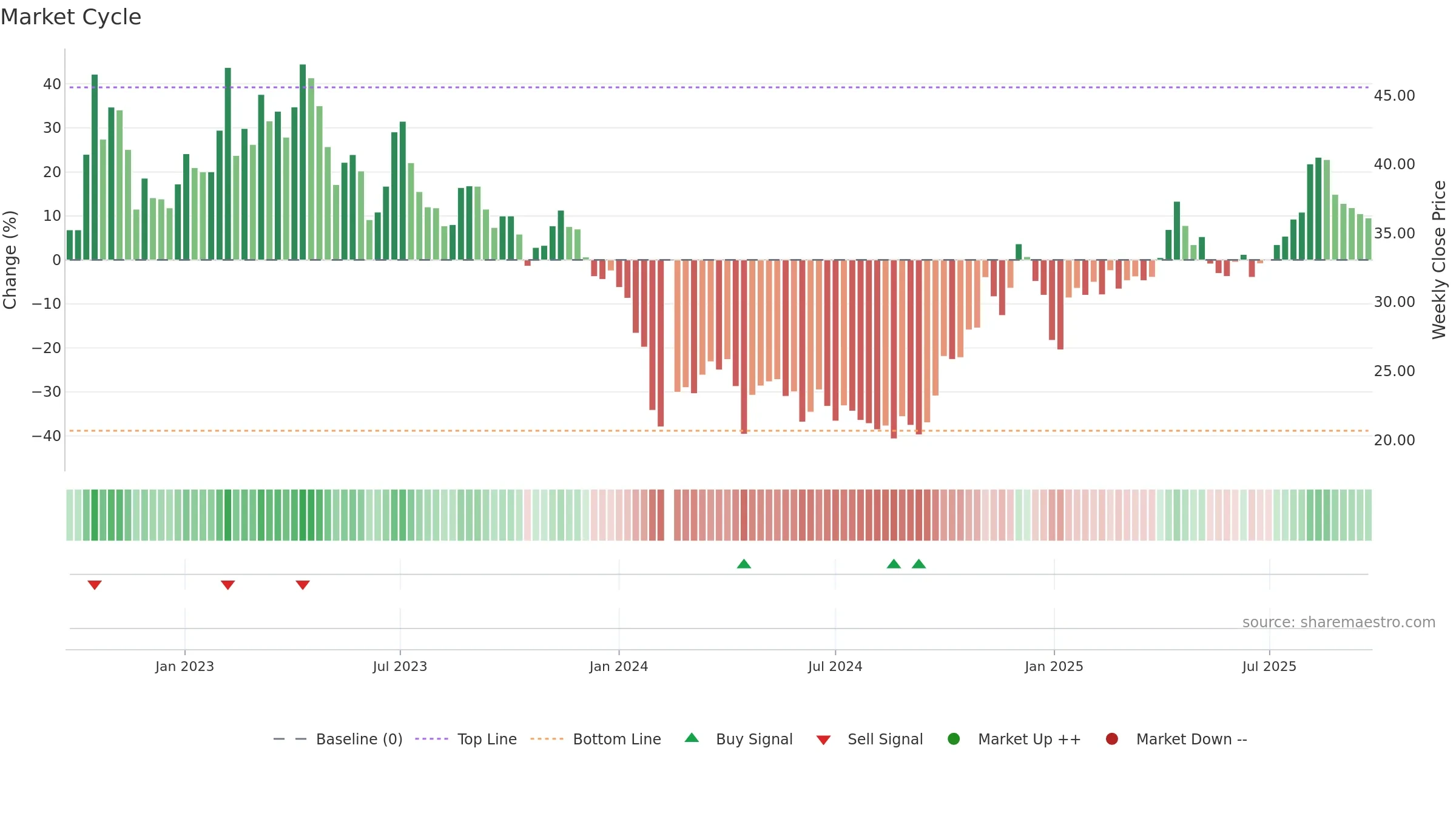 688056 weekly Market Cycle chart, closing 2025-09-22.