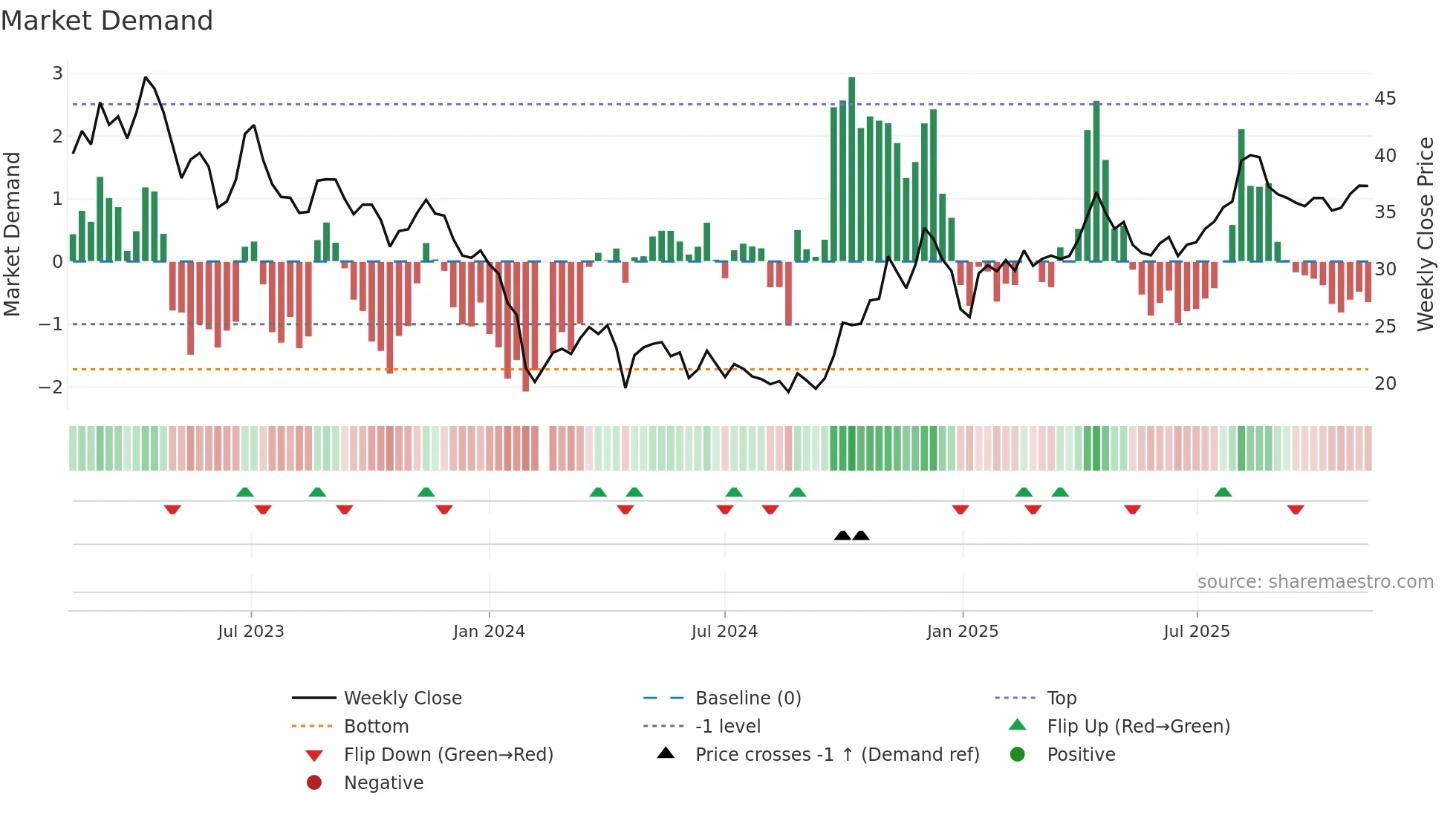 688056 weekly Market Demand chart