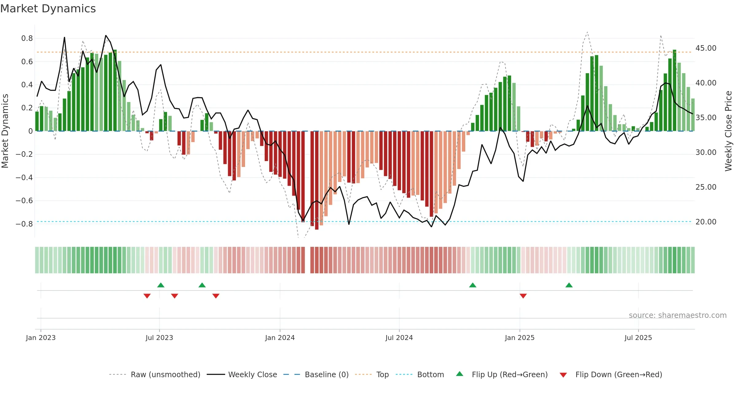 688056 weekly Market Dynamics chart, closing 2025-09-22.