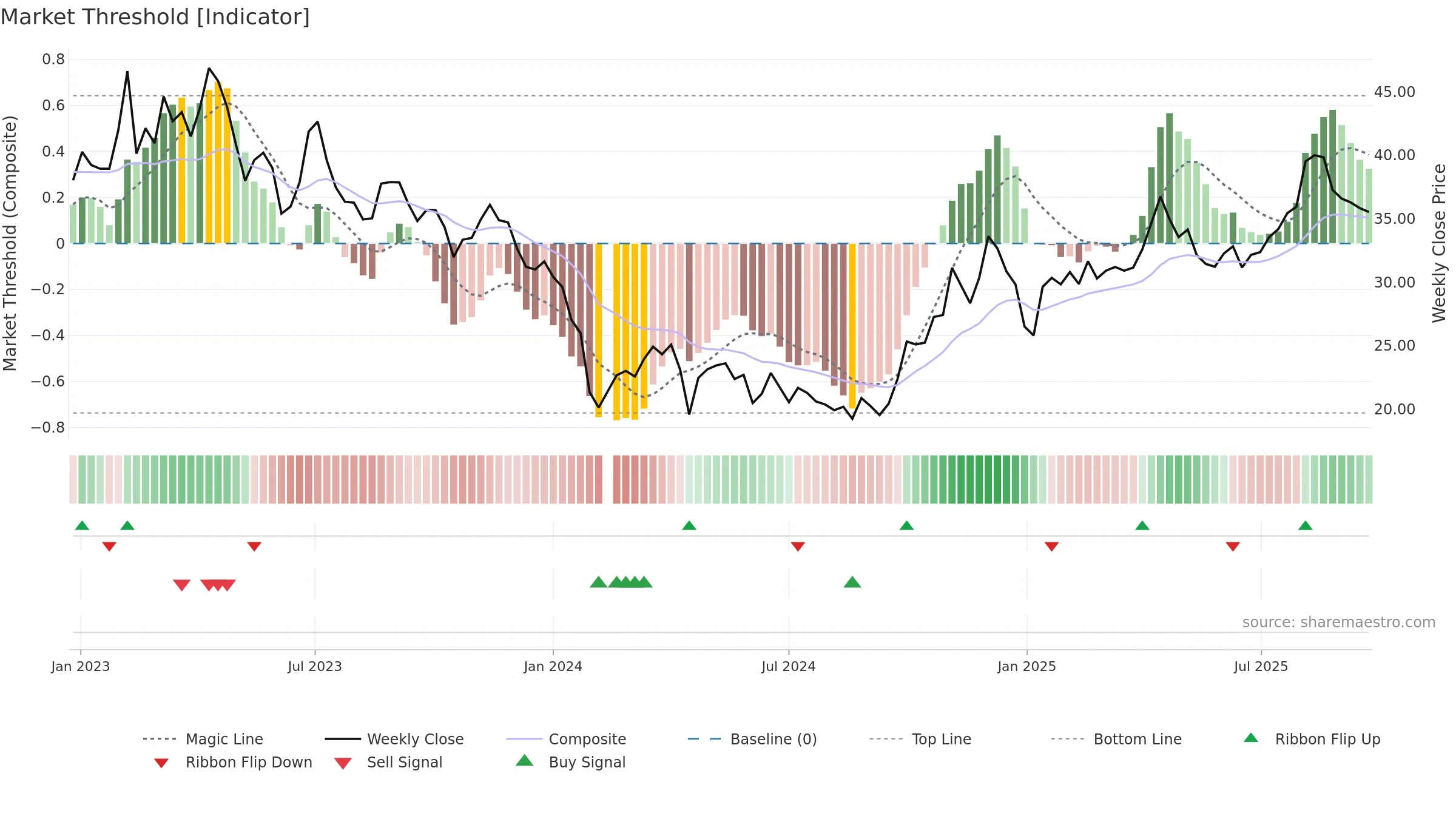 688056 weekly Market Threshold chart, closing 2025-09-22.