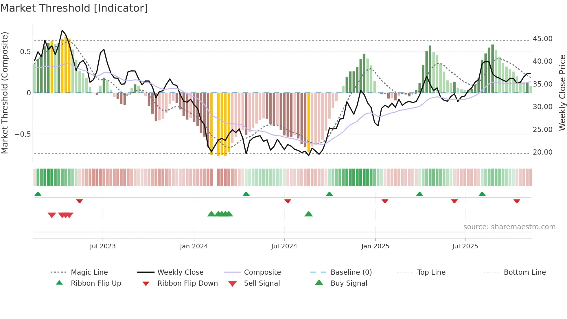 688056 weekly Market Threshold chart