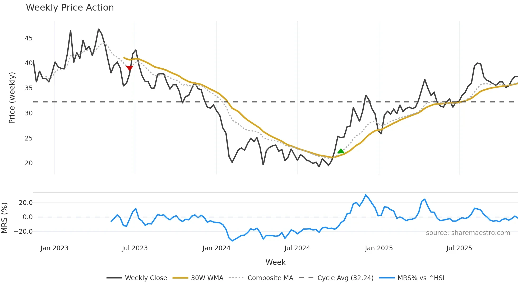 688056 weekly Price Action chart, closing 2025-11-10
