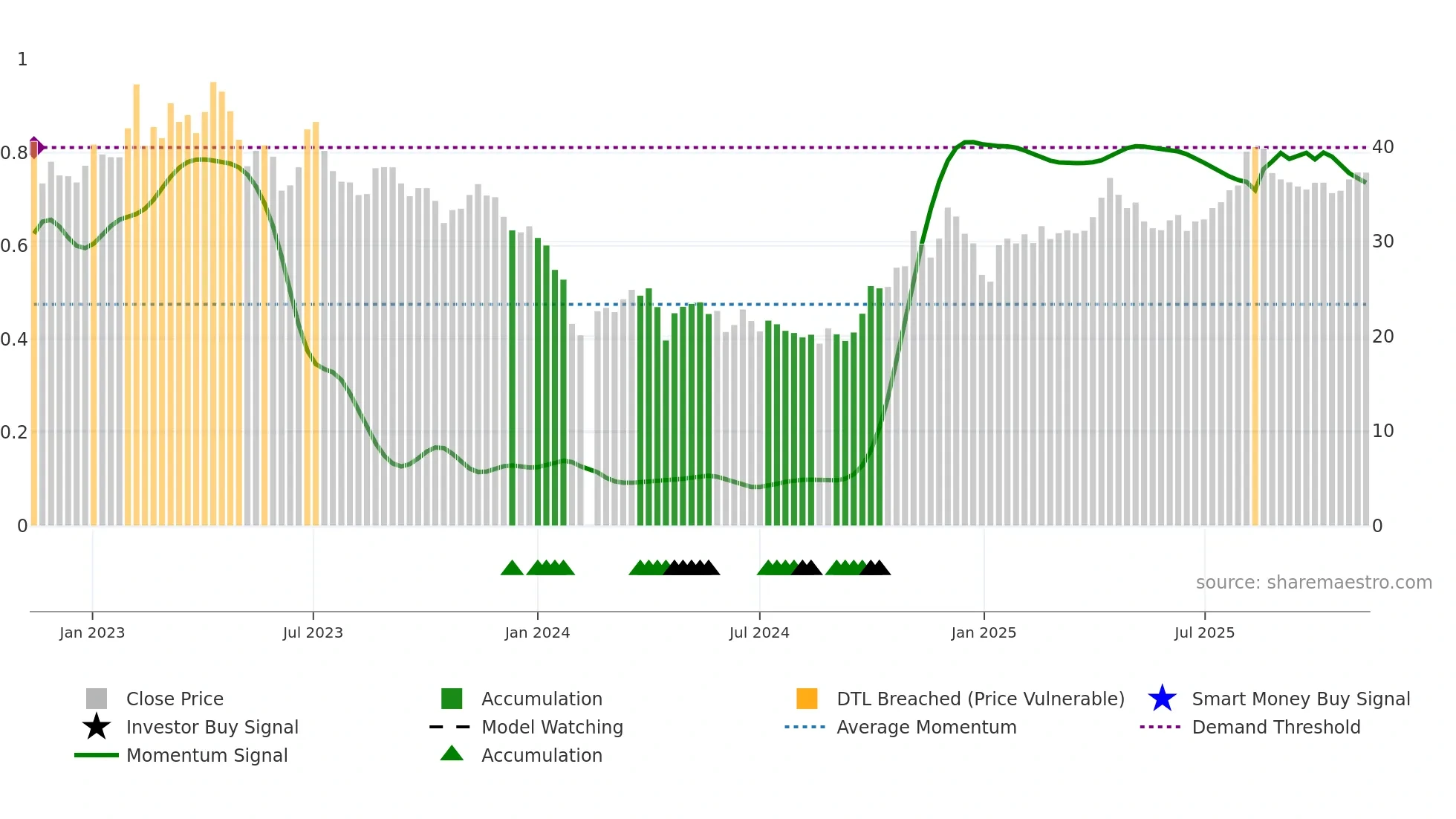 688056 weekly Smart Money chart