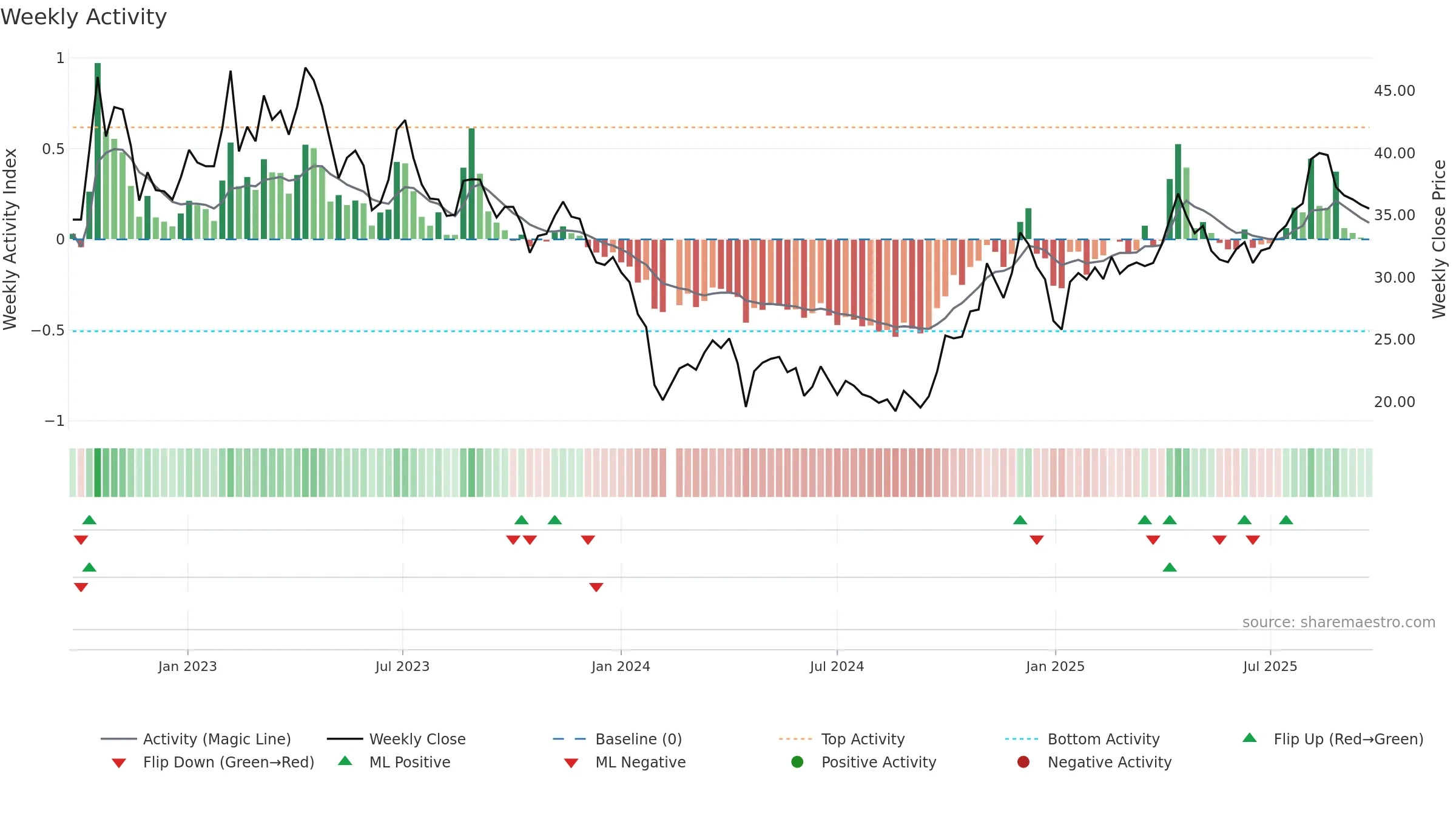 688056 weekly Activity chart, closing 2025-09-22.