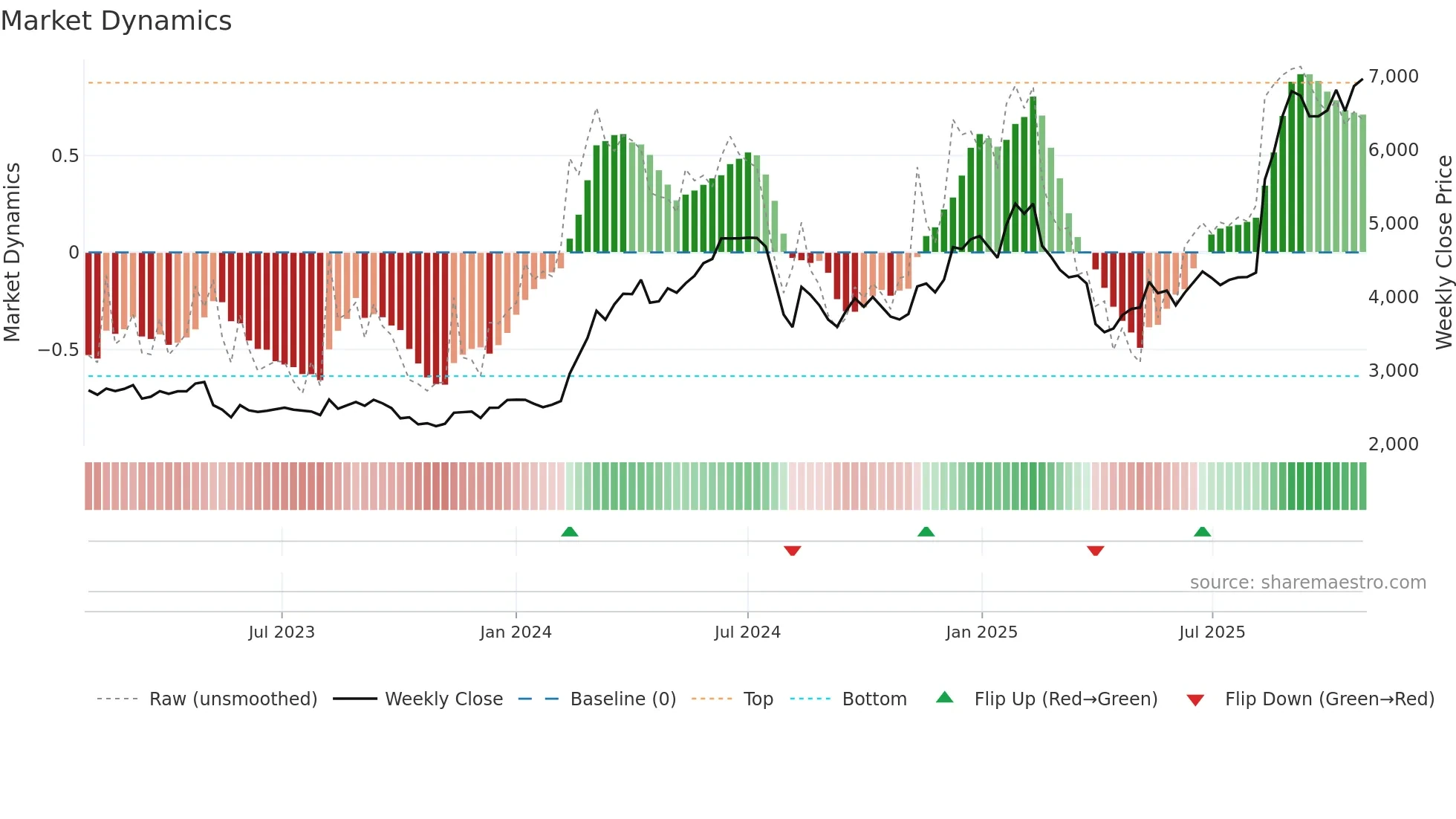 8050 weekly Market Dynamics chart
