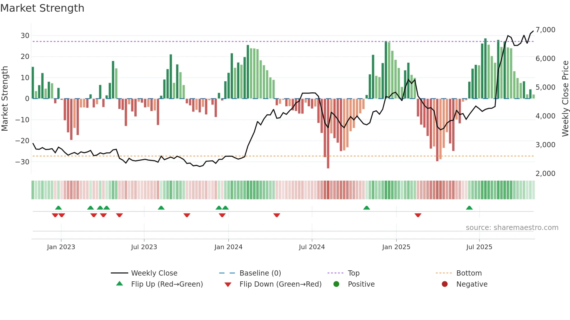8050 weekly Market Strength chart