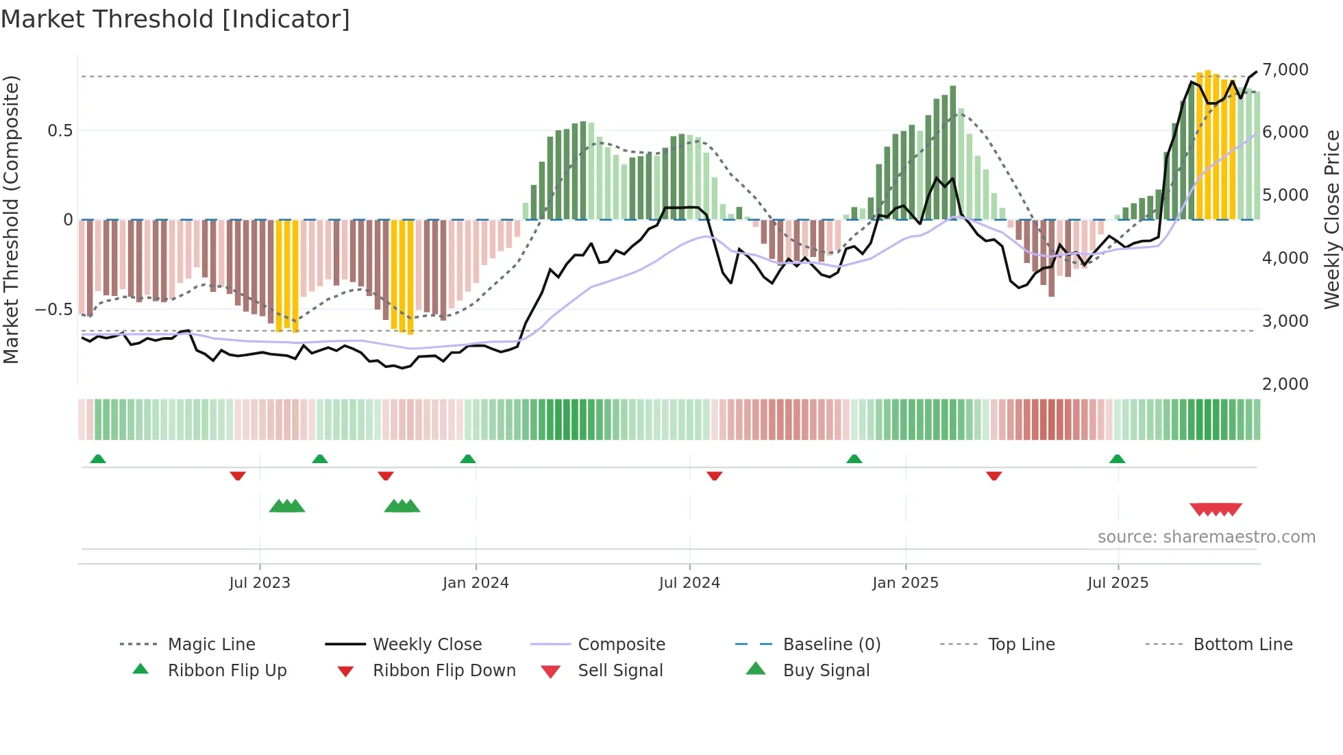 8050 weekly Market Threshold chart