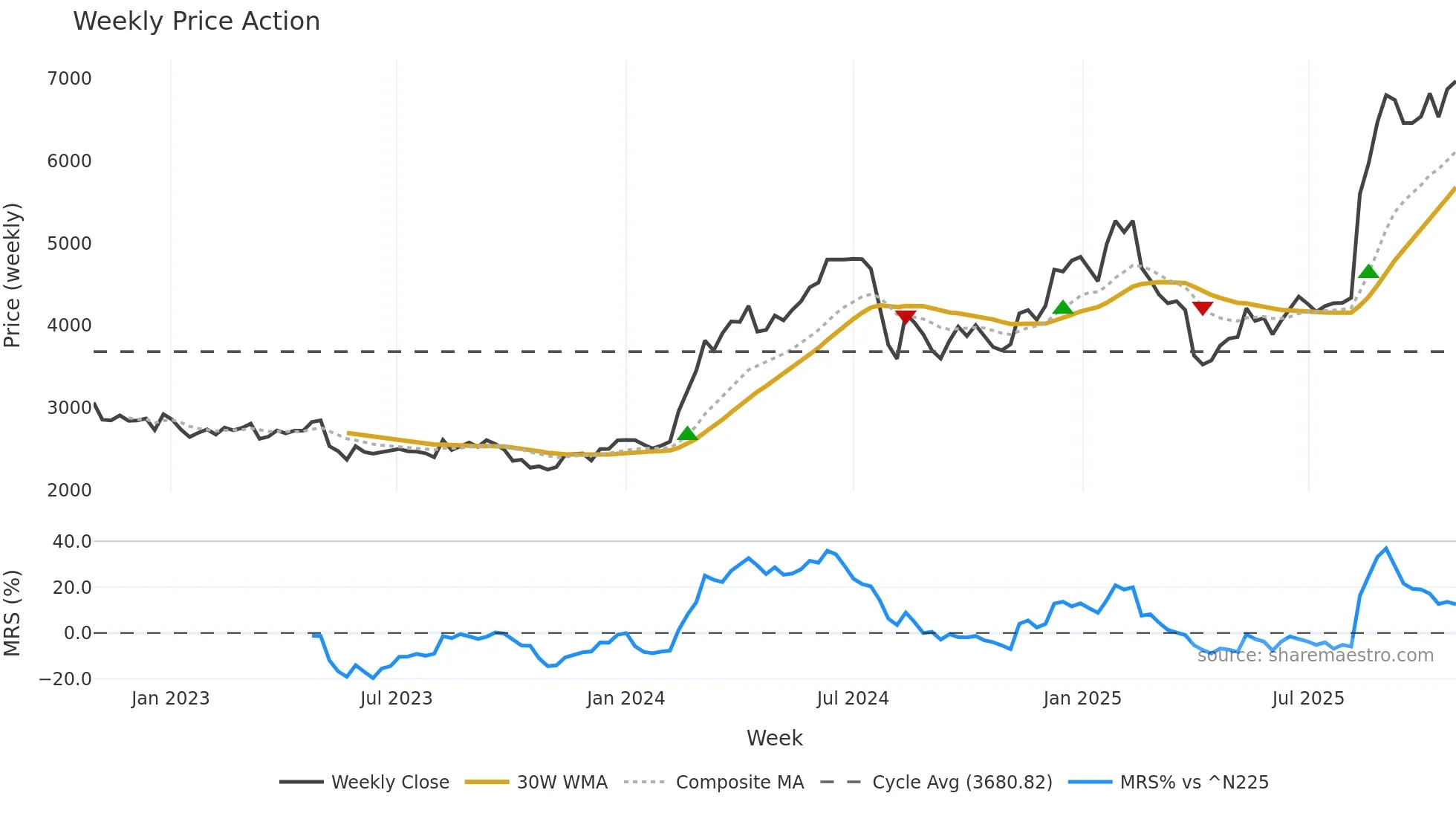 8050 weekly Price Action chart, closing 2025-10-27
