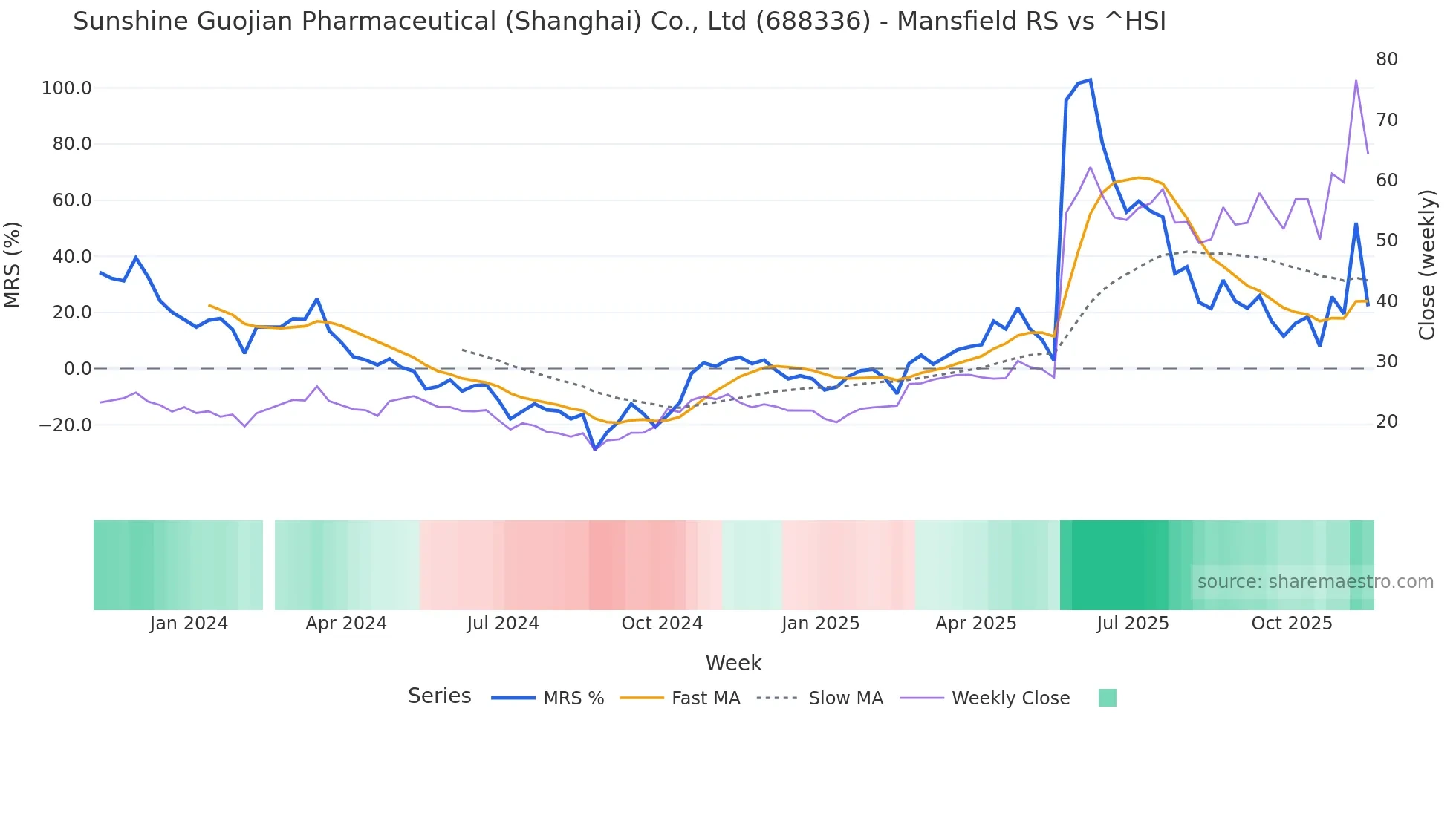 688336 Mansfield Relative Strength chart