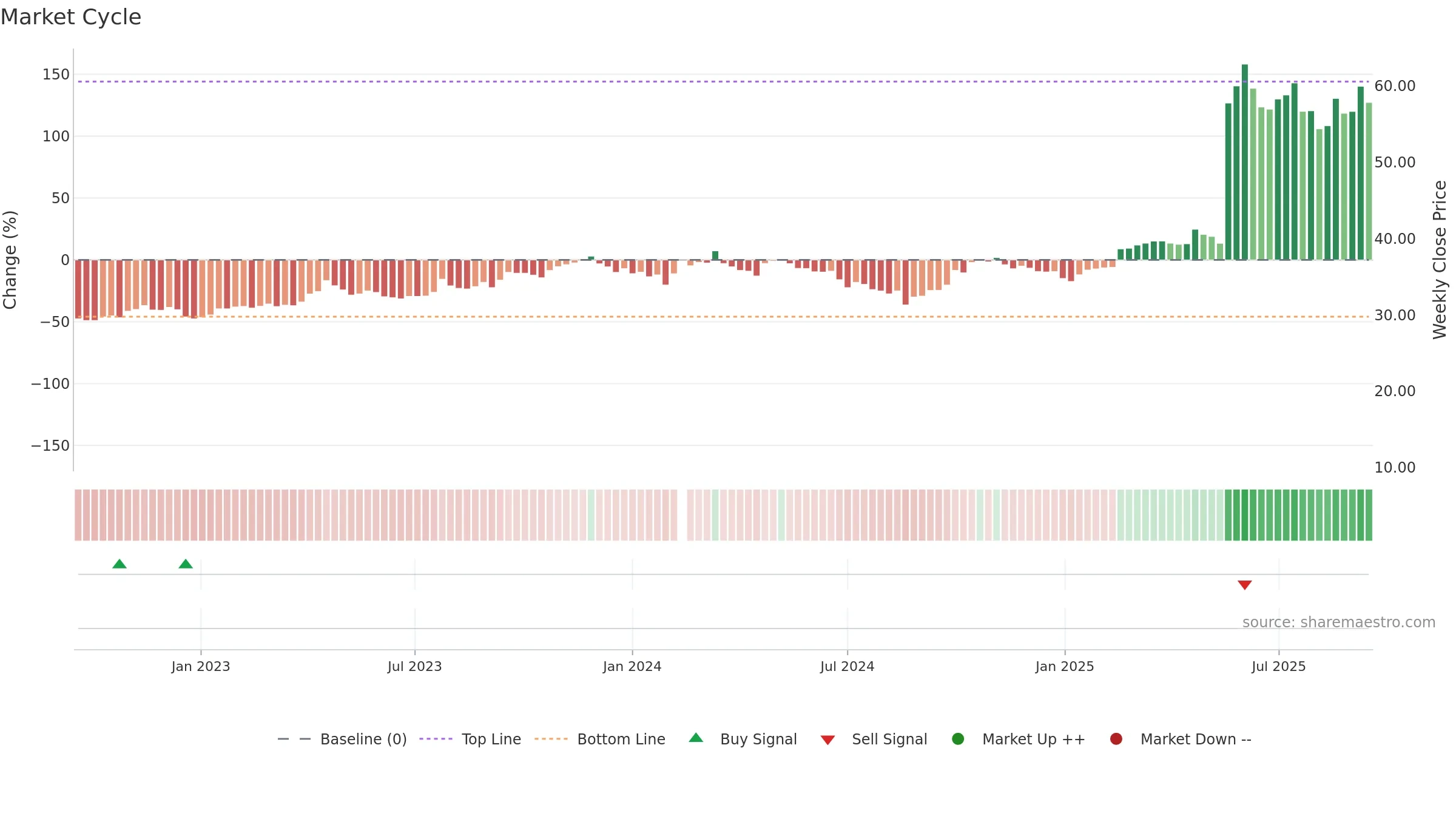 688336 weekly Market Cycle chart, closing 2025-09-15.