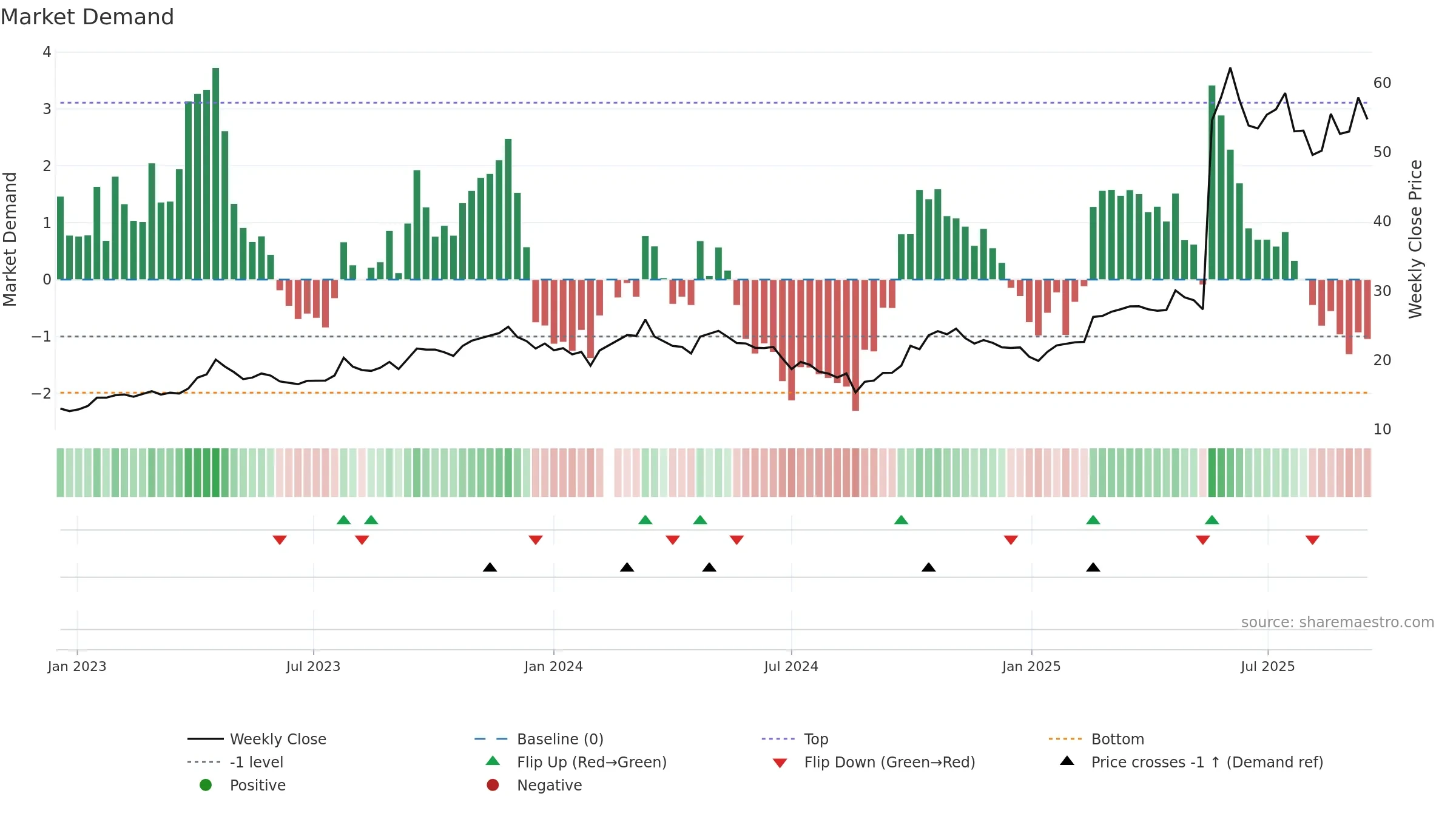 688336 weekly Market Demand chart, closing 2025-09-15.
