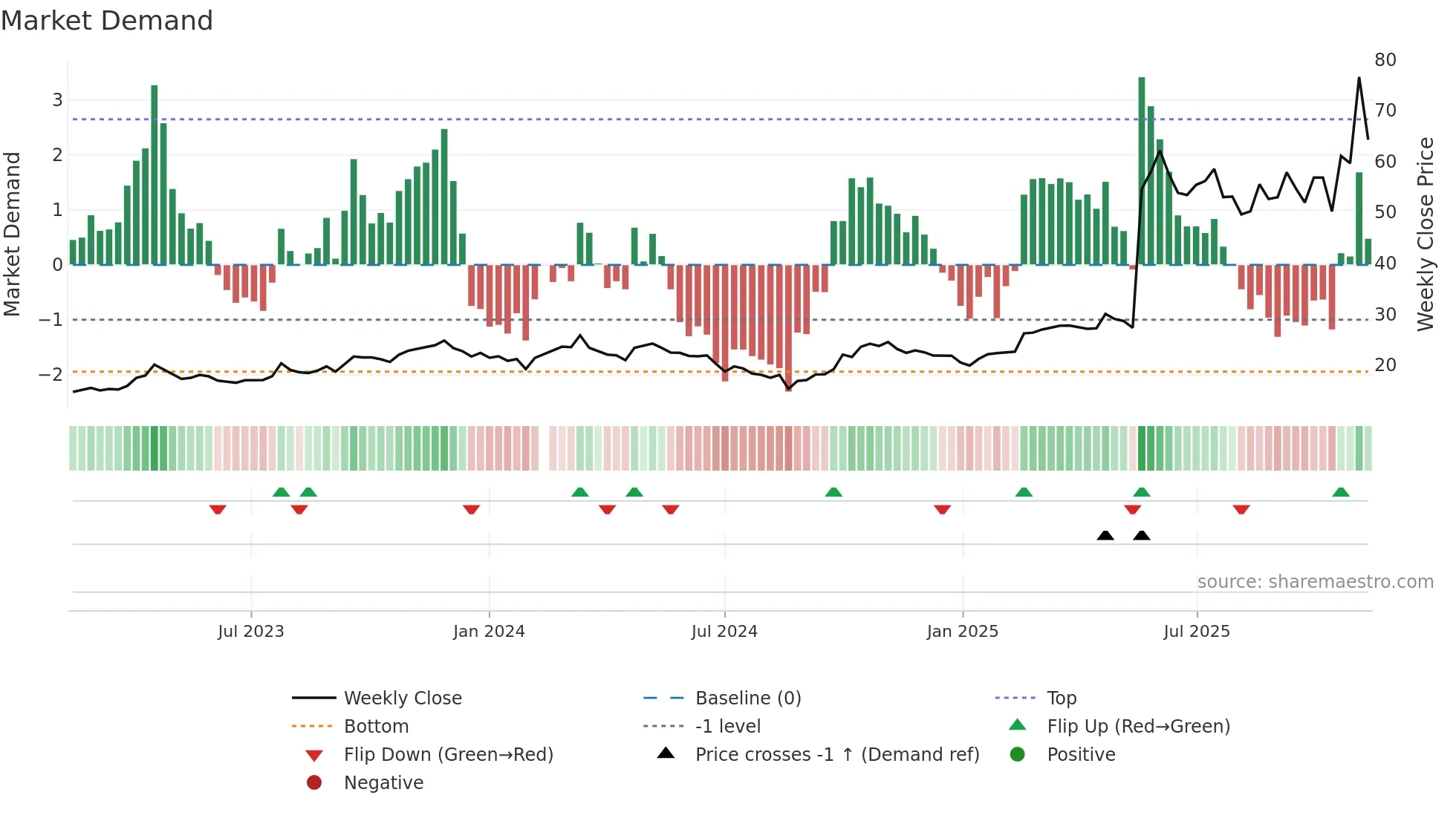 688336 weekly Market Demand chart