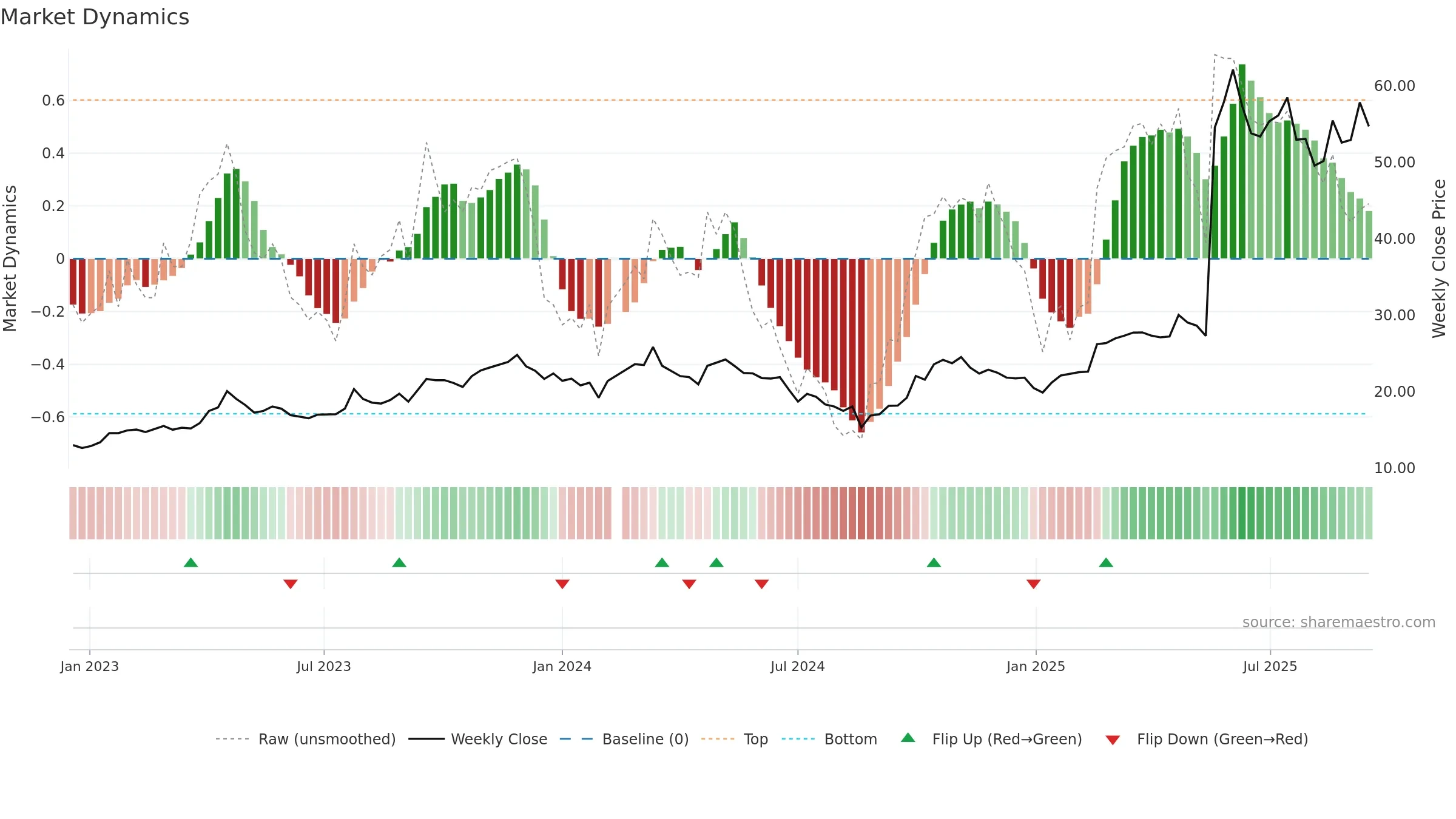 688336 weekly Market Dynamics chart, closing 2025-09-15.
