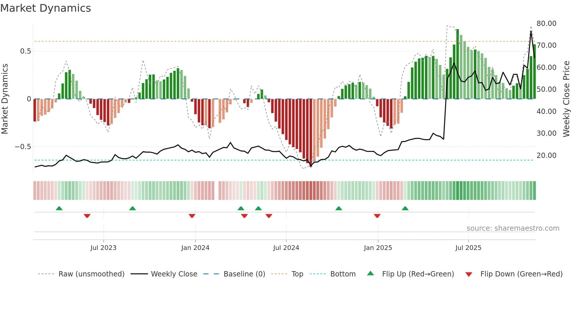 688336 weekly Market Dynamics chart
