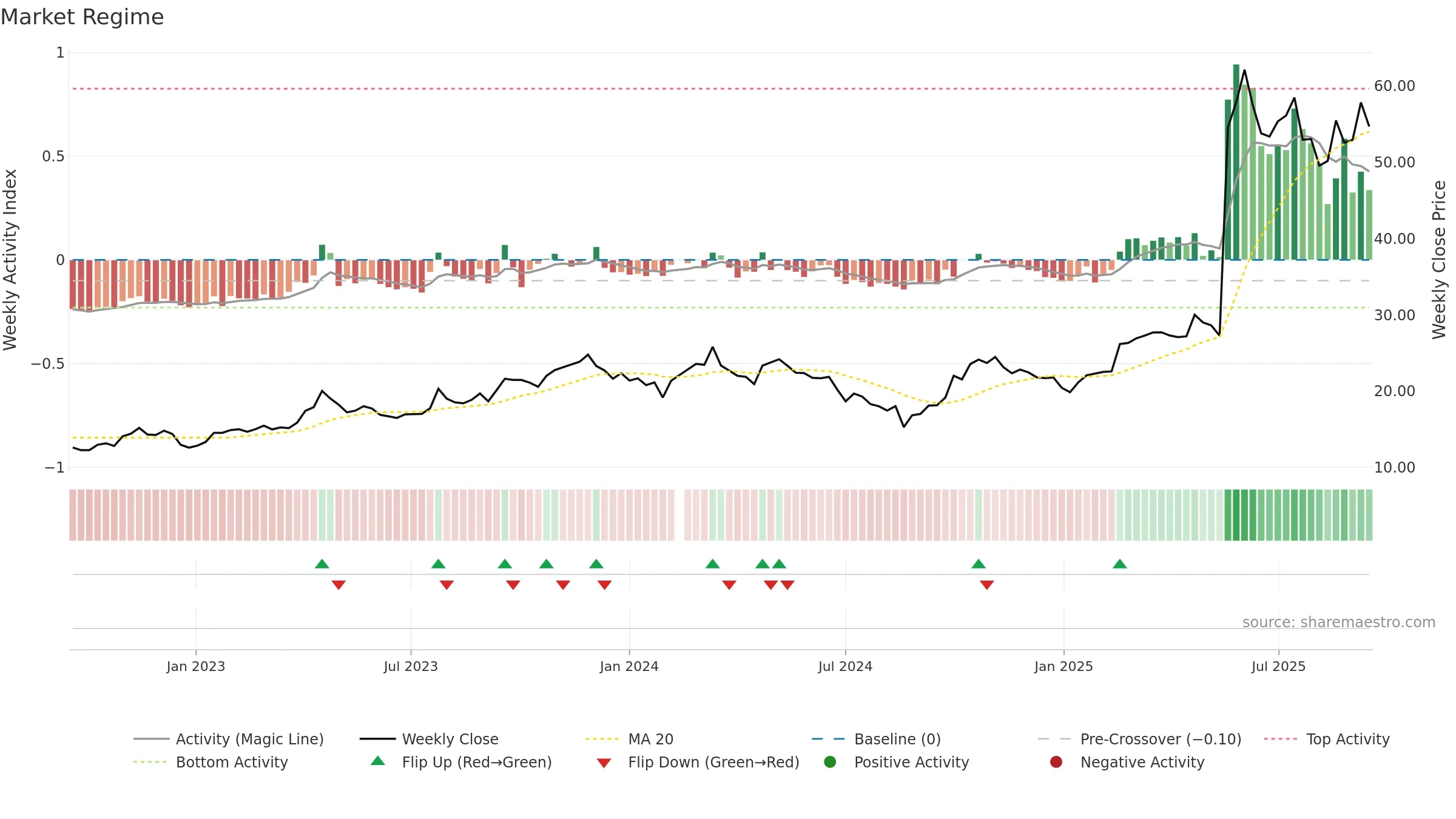688336 weekly Market Snapshot chart, closing 2025-09-15.