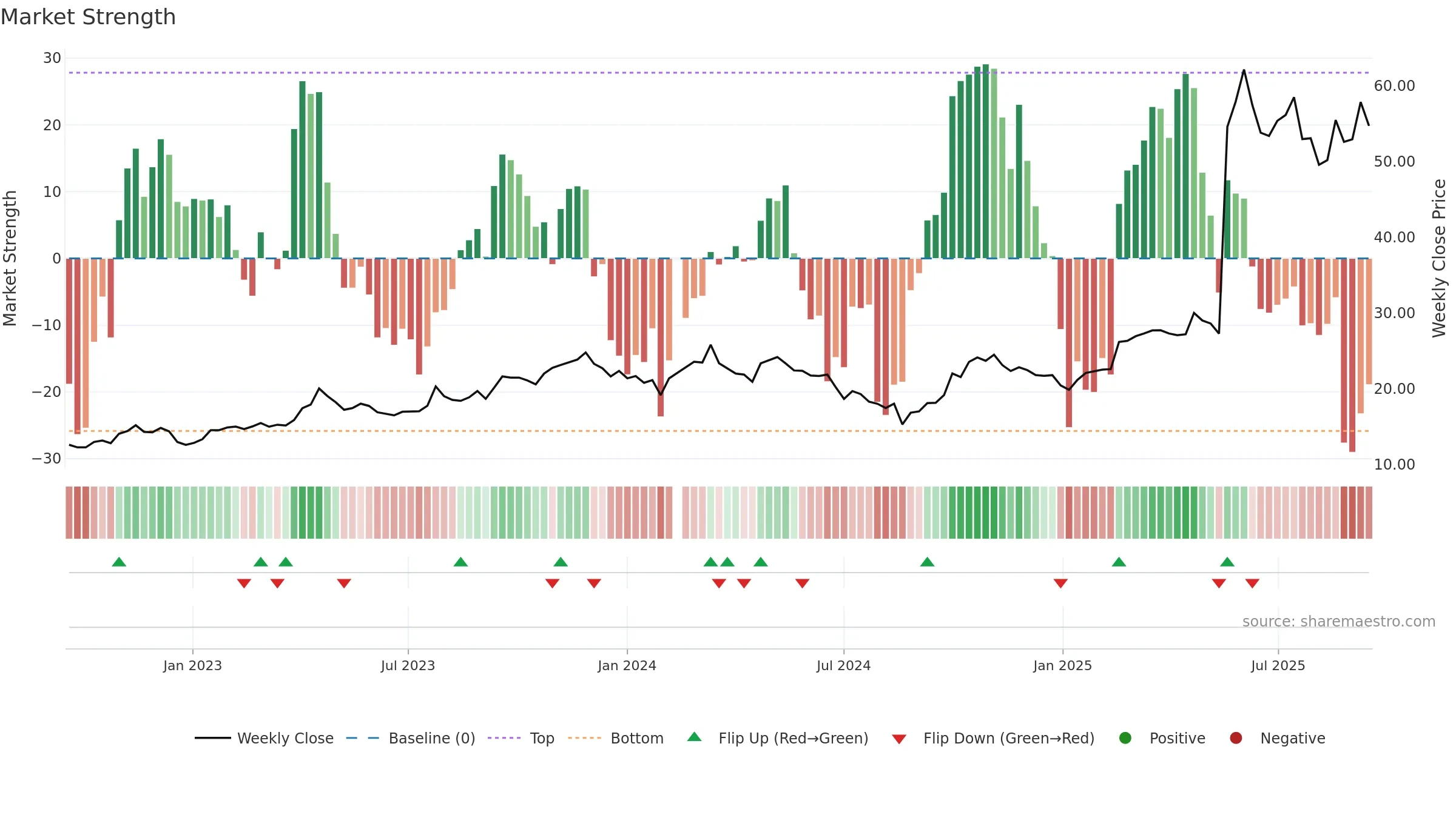 688336 weekly Market Strength chart, closing 2025-09-15.