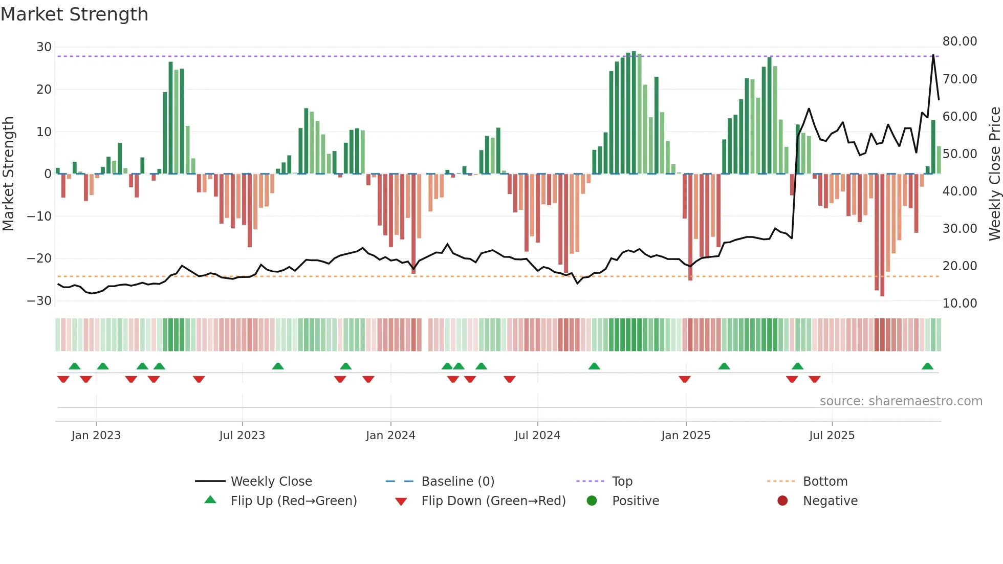 688336 weekly Market Strength chart